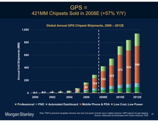 GPS =
                                     421MM Chipsets Sold in 2008E (+57% Y/Y)

                                                    Global Annual GPS Chipset Shipments, 2000 – 2012E
                             1,000



                              800
Annual Unit Shipments (MM)




                              600


                                                                                                                                                        590
                              400                                                                                                             530
                                                                                                                                     475

                                                                                                                           325
                              200                                                                                255
                                                                                                        164
                                                                                               80
                                                                   3        4        30
                                0    0.1      0.3        2
                                     2000             2002                2004               2006              2008E               2010E              2012E

   Professional                            PND       Automated Dashboard                    Mobile Phone & PDA                  Low Cost, Low Power


                                            Note: PND is personal navigation devices; low cost, low power include uses in digital cameras / MP3 players for geo-tagging.
                                                                                                                                                                           71
                                                                                                          Source: Historicals and Estimates from Future Horizons, 4/08.
 