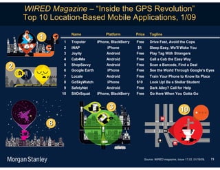 WIRED Magazine – “Inside the GPS Revolution”
    Top 10 Location-Based Mobile Applications, 1/09
                     Name               Platform         Price     Tagline
        1
                1    Trapster       iPhone, BlackBerry   Free      Drive Fast, Avoid the Cops
                2    iNAP                iPhone          $1        Sleep Easy, We'll Wake You
                3    Joyity              Android         Free      Play Tag With Strangers
                4    Cab4Me              Android         Free      Call a Cab the Easy Way

2               5
                6
                     ShopSavvy
                     Google Earth
                                         Android
                                         iPhone
                                                         Free
                                                         Free
                                                                   Scan a Barcode, Find a Deal
                                                                   See the World Through Google's Eyes
                7    Locale              Android         Free      Train Your Phone to Know Its Place
                8    GoSkyWatch          iPhone          $10       Look Up! Be a Stellar Student
                9    SafetyNet           Android         Free      Dark Alley? Call for Help
                10   SitOrSquat     iPhone, BlackBerry   Free      Go Here When You Gotta Go


                                          3                                               10
            8



                                                               Source: WIRED magazine, Issue 17.02, 01/19/09,   73
 