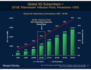 Global 3G Subscribers =
                    2010E ‘Mainstream’ Inflection Point, Penetration >20%

                                Global 3G+ Subscribers & Penetration, 2007 – 2014E

                 4,000                                                                                   43%         45%
                                          2010E: Inflection Point
                                         3G+ Penetration Reaches                            38%
                                               Sweet Spot
                                                                               33%                                   36%
                 3,000                                                                                   2,776




                                                                                                                            3G+ Penetration (%)
                                                                 27%
                                                                                           2,348
3G+ Users (MM)




                                                                                                                     27%
                                                     21%                      1,928
                 2,000

                                                                 1,503                                               18%
                                          15%

                                11%                 1,055
                 1,000   8%               688                                                                        9%
                                 430
                         273

                    0                                                                                                0%
                         2007   2008     2009E      2010E       2011E         2012E        2013E        2014E

                                                 3G+ Users               3G Penetration

                                                      Note: 3G+ technologies include WCDMA, HSPA, TD-SCDMA, 1xEV-DO, LTE and WiMax. 78
                                                                                        Source: Ovum Estimates, Morgan Stanley Research.
 
