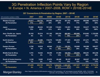 3G Penetration Inflection Points Vary by Region
             W. Europe + N. America = 2007–2008, ROW = 2010E-2014E
                                   3G* Connections & Penetration by Region, 2007 – 2014E
(All connection numbers in 000s)           2007           2008         2009E          2010E          2011E          2012E          2013E          2014E

   Western Europe                        79,617        126,724        205,962        299,220        381,422        448,691        499,686        549,615
     3G Penetration                        17%            25%            39%            54%            67%            77%            85%            92%

   Japan                                 72,690         88,434        101,320        110,823        116,581        120,463        123,217        124,770
      3G Penetration                       72%            84%            91%            96%            98%            99%            99%           100%

   Asia / Pacific (ex. Japan)            50,163         83,514        151,192        295,230        482,981        693,995        918,063      1,135,626
      3G Penetration                        4%             5%             7%            13%            19%            25%            31%            37%

   North America                         53,307         83,460        116,575        145,683        177,451        204,835        231,271        260,575
      3G Penetration                       20%            29%            38%            46%            54%            61%            67%            74%

   Eastern Europe                          8,785        19,918         40,944         72,321        120,291        139,960        166,288        199,977
      3G Penetration                         2%            5%             9%            16%            26%            29%            34%            40%

   Middle East & Africa                    5,781        18,424         50,409         91,085        165,564        239,805        309,251        383,238
      3G Penetration                         1%            3%             7%            12%            19%            25%            30%            35%

   South & Central America                 3,126          9,265        21,875         40,448         59,107         80,087        100,027        122,258
      3G Penetration                         1%             2%            4%             7%            10%            12%            15%            17%

   Total                                273,469        429,739        688,278      1,054,810      1,503,397      1,927,837      2,347,804      2,776,058
      3G Penetration                        8%            11%            15%            21%            27%            33%            38%            43%

                                    Note: Regions ranked by 2008 absolute numbers of 3G connections. 3G* technologies include WCDMA, HSPA, TD-SCDMA,
                                                                                                                                                       79
                                                                            1xEV-DO, LTE and WiMax. Source: Ovum Estimates, Morgan Stanley Research.
 