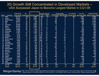 3G Growth Still Concentrated in Developed Markets –
            USA Surpassed Japan to Become Largest Market in CQ1:09
                      CQ2:09 3G     3G                           3G Sub Growth               3G Net Adds     % of Global    2G +3G        Implied 2G Net
Rank       Country    Subs (000) Penetration CQ2 Net Adds         Y/Y     Q/Q         Y/Y Growth %of 3G Subs 3G Net Adds Net Adds (000) Adds (Losses) (000)
 1     USA             103,110        37%        6,599            55%      7%               21%           6%       18%         3,207            -3,392
 2     Japan            94,813         87        2,987            16       3               -10            3          8         1,002            -1,985
 3     South Korea      33,849         71        1,973            24       6               -26            6          5           839            -1,135
 4     Italy            26,773         33          784            21       3               328            3          2        -1,660            -2,444
 5     UK               21,711         29        1,844            52       9                29            8          5           269            -1,575
 6     Germany          20,408         20        1,603            43       9                -7            8          4           147            -1,456
 7     Spain            20,192         38        1,394            47       7               -18            7          4           411              -983
 8     France           14,337         25        1,314            75     10                 62            9          4           831              -483
 9     Australia        12,689         52          923            41       8               -16            7          3           700              -223
 10    Indonesia        11,994          9        1,195            71     11                 -2           10          3         1,639               444
 11    Poland           11,821         27        1,293            93     12                 48           11          4           414              -880
 12    Taiwan            6,719         27          777            94     13                 33           12          2           483              -294
 13    Malaysia          6,276         22          805           151     15                 24           13          2           351              -454
 14    Brazil            5,730          4        1,720           481     43               -853           30          5         6,101             4,381
 15    South Africa      5,413         11          568           101     12                 73           10          2         1,292               724
 16    Russia            5,224          3        1,418           426     37                 75           27          4         6,678             5,259
 17    Portugal          4,973         33          307            31       7                33            6          1           155              -152
 18    Saudi Arabia      4,498         14          514            47     13                150           11          1         2,698             2,184
 19    Sweden            4,382         37          248            35       6               -31            6          1            57              -191
 20    Canada            4,309         20          649            75     18                228           15          2           307              -342
 21    Netherlands       4,133         22          324            38       8                42            8          1           278               -45
 22    Austria           3,949         37          356            53     10                 41            9          1           123              -233
 23    Romania           3,914         14          346            65     10                 50            9          1           684               338
 24    Israel            3,629         39          358            50     11                 30           10          1           110              -248
 25    Greece            3,155         17          372           134     13                 94           12          1           471                99
 26    Egypt             2,904          6          364           103     14                145           13          1         3,809             3,445
 27    Hong Kong         2,777         28          163            23       6                -5            6          0           178                15
 28    Singapore         2,739         41          136            28       5               -37            5          0           106               -30
 29    UAE               2,684         26          106            19       4                 0            4          0            76               -31
 30    Philippines       2,617          4          199            59       8               -22            8          1         1,772             1,573
       Top 30          451,723        25%       31,640            44%      8%               23%           7%       88%        33,527             1,887
       Global          484,974        11%       36,130            46%      8%               29%           7%      100%       142,704           106,574


                                Note: *Informa reports a slightly lower global 3G subscriptions and penetration level vs. Ovum due to the exclusion of 4G and the use of
                                                                                                                                                                      81
                                 different sources. 3G includes CDMA 1x EV-DO and Rev. A / B, WCDMA, HSPA; Source: Informa WCIS+, Morgan Stanley Research.
 