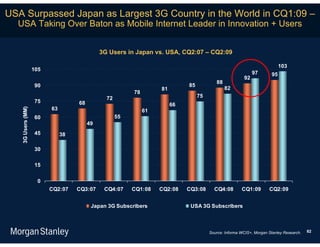 USA Surpassed Japan as Largest 3G Country in the World in CQ1:09 –
  USA Taking Over Baton as Mobile Internet Leader in Innovation + Users


                                             3G Users in Japan vs. USA, CQ2:07 – CQ2:09

                                                                                                                           103
                   105
                                                                                                             97       95
                                                                                                        92
                                                                                          88
                   90                                                        85
                                                                   81                          82
                                                         78
                                               72                                 75
                   75              68                                   66
                         63
   3G Users (MM)




                                                              61
                   60                               55
                                        49
                   45         38

                   30

                   15

                     0
                         CQ2:07    CQ3:07     CQ4:07     CQ1:08    CQ2:08    CQ3:08      CQ4:08        CQ1:09        CQ2:09


                                         Japan 3G Subscribers                 USA 3G Subscribers



                                                                                       Source: Informa WCIS+, Morgan Stanley Research.   82
 
