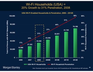 Wi-Fi Households (USA) =
                                                           20% Growth to 31% Penetration, 2008
                                                           USA Wi-Fi Enabled Households & Penetration, 2006 – 2012E
                                             100,000                                                                                                   58%           60%

                                                                                                                                     51%
Total # of Homes with Wi-Fi Network (000s)




                                                                                                                                                                     50%
                                              80,000                                                                44%




                                                                                                                                                                            Wi-Fi Household Penetration (%)
                                                                                                                                                      70,198
                                                                                                    37%                             61,749                           40%
                                              60,000
                                                                                  31%                              52,831
                                                                                                                                                                     30%
                                                                 24%                              43,038
                                              40,000                             35,540
                                                        17%
                                                                 27,322                                                                                              20%

                                                       19,688
                                              20,000
                                                                                                                                                                     10%



                                                  0                                                                                                                  0%
                                                       2006      2007             2008            2009E            2010E             2011E            2012E

                                                                 USA Wi-Fi Households                        Wi-Fi Household Penetration
                                                                                                                                                                                                              89
                                                                          Note: Penetration level is per household. Source: Wi-Fi households per IDC, Households per IMF estimates.
 