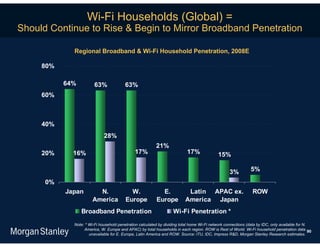 Wi-Fi Households (Global) =
Should Continue to Rise & Begin to Mirror Broadband Penetration

             Regional Broadband & Wi-Fi Household Penetration, 2008E

     80%

           64%          63%              63%
     60%



     40%
                             28%
                                                          21%
     20%     16%                              17%                          17%              15%

                                                                                                  3%          5%

      0%
           Japan         N.                W.               E.             Latin APAC ex.                      ROW
                       America           Europe           Europe          America Japan
                 Broadband Penetration                             Wi-Fi Penetration *
             Note: * Wi-Fi household penetration calculated by dividing total home Wi-Fi network connections (data by IDC, only available for N.
                  America, W. Europe and APAC) by total households in each region. ROW is Rest of World. Wi-Fi household penetration data 90
                     unavailable for E. Europe, Latin America and ROW. Source: ITU, IDC, Impress R&D, Morgan Stanley Research estimates.
 