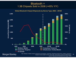 Bluetooth =
                                              1.3B Chipsets Sold in 2008 (+45% Y/Y)
                                       Global Bluetooth Chipset Shipments by Device Type, 2002 – 2012E
                               2,500                                                                                                                      250%



                               2,000                                                                                                                      200%
Annual Device Shipments (MM)




                                                                                                                                                                   Y/Y Growth (%)
                               1,500                                                                                                                      150%



                               1,000                                                                                                                      100%



                                500                                                                                                                       50%



                                  0                                                                                                                       0%
                                       2002           2004        2006                       2008             2010E          2012E
                                              Wireless / Mobile                                       Computing / Peripheral
                                              Consumer / Graphics                                     Infrastructure / Vertical Market
                                              Y/Y Growth
                                                   Note: Wireless / Mobile includes cell phones and headsets, Computing / Peripheral includes PCs / printers, Consumer /
                                                                                                                                                                                    93
                                                                                    Graphics includes digital camera / camcorder, video game consoles and MP3 players.
                                                                                                                    Source: Historicals and Estimates from iSuppli, 12/08.
 