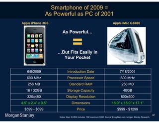 Smartphone of 2009 =
                As Powerful as PC of 2001
Apple iPhone 3GS                                                          Apple iMac G3/600

                       As Powerful…


                                 =
                     …But Fits Easily In
                       Your Pocket


    6/8/2009                Introduction Date                                    7/18/2001
    600 MHz                 Processor Speed                                       600 MHz
    256 MB                    Standard RAM                                         256 MB
   16 / 32GB                Storage Capacity                                         40GB
    320x480                Display Resolution                                     800x600
4.5” x 2.4” x 0.5”               Dimensions                              15.0” x 15.0” x 17.1”
  $599 - $699                         Price                                    $999 - $1299
                                                                                                                   97
                     Notes: iMac G3/600 includes 1GB maximum RAM. Source: EveryMac.com, Morgan Stanley Research.
 