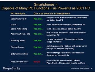 Smartphones =
Capable of Many PC Functions + as Powerful as 2001 PC
     PC functions…           Can it be done on a smartphone?
                                         supports VoIP + traditional voice calls on the
     Voice Calls via IP      Yes, and…
                                         go, better than PC

     E-Mail                  Yes, and…   push notification on mobile, better than PC

     Social Networking       Yes, and…   can be done on the go, better than PC

                                         with location awareness / real-time updates,
     Acquiring News / Info   Yes, and…
                                         better than PC

                                         Lack of bandwidth / Flash support limits
     Watching Video          Yes, but…
                                         usage on mobile

                                         mobile processing / battery still not powerful
     Playing Games           Yes, but…
                                         enough for serious 3D gaming

                                         mobile storage still limited, cloud service
     Entertainment Hub       Yes, but…
                                         depends on connectivity

                                         still cannot do serious Word / Excel /
     Productivity Center     Not yet
                                         PowerPoint editing on any mobile platform

                                                                     Source: Morgan Stanley Research.   98
 
