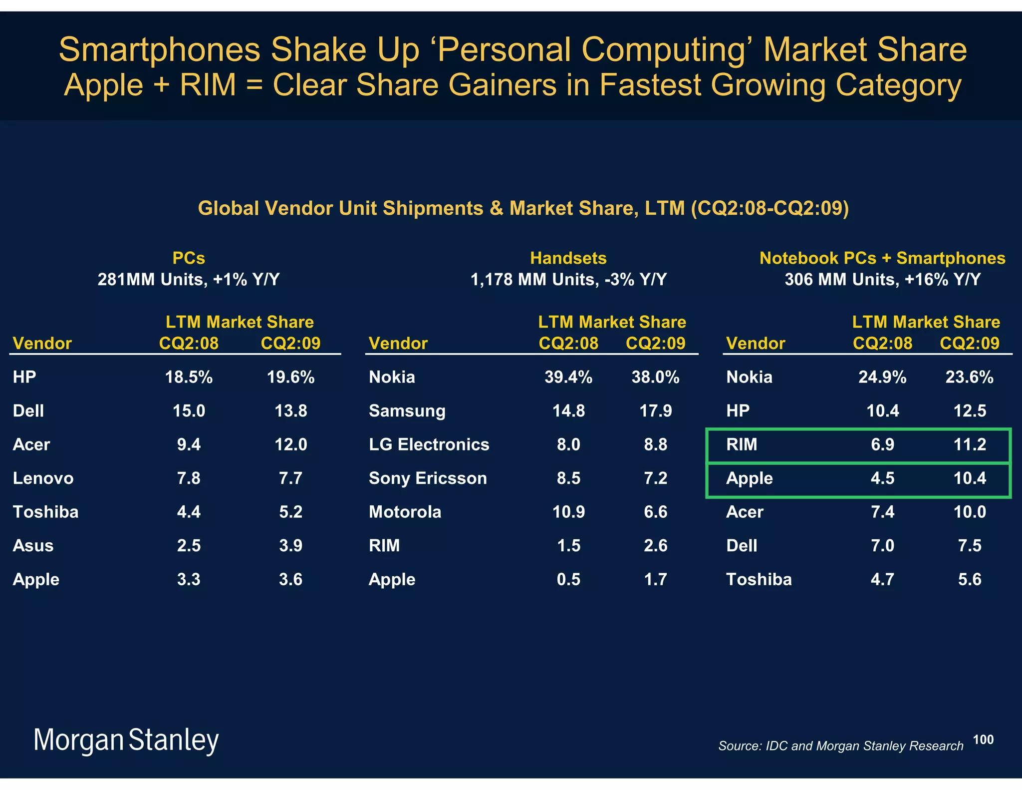 Smartphones Shake Up ‘Personal Computing’ Market Share
        Apple + RIM = Clear Share Gainers in Fastest Growing Category


                     Global Vendor Unit Shipments & Market Share, LTM (CQ2:08-CQ2:09)

                 PCs                                   Handsets                   Notebook PCs + Smartphones
          281MM Units, +1% Y/Y                  1,178 MM Units, -3% Y/Y             306 MM Units, +16% Y/Y

                 LTM Market Share                      LTM Market Share                       LTM Market Share
Vendor          CQ2:08     CQ2:09    Vendor            CQ2:08   CQ2:09     Vendor             CQ2:08   CQ2:09
HP               18.5%      19.6%    Nokia              39.4%     38.0%    Nokia               24.9%         23.6%
Dell              15.0       13.8    Samsung             14.8      17.9    HP                    10.4         12.5
Acer              9.4        12.0    LG Electronics       8.0       8.8    RIM                   6.9          11.2
Lenovo            7.8        7.7     Sony Ericsson        8.5       7.2    Apple                 4.5          10.4
Toshiba           4.4        5.2     Motorola            10.9       6.6    Acer                  7.4          10.0
Asus              2.5        3.9     RIM                  1.5       2.6    Dell                  7.0           7.5
Apple             3.3        3.6     Apple                0.5       1.7    Toshiba               4.7           5.6




                                                                          Source: IDC and Morgan Stanley Research 100
 