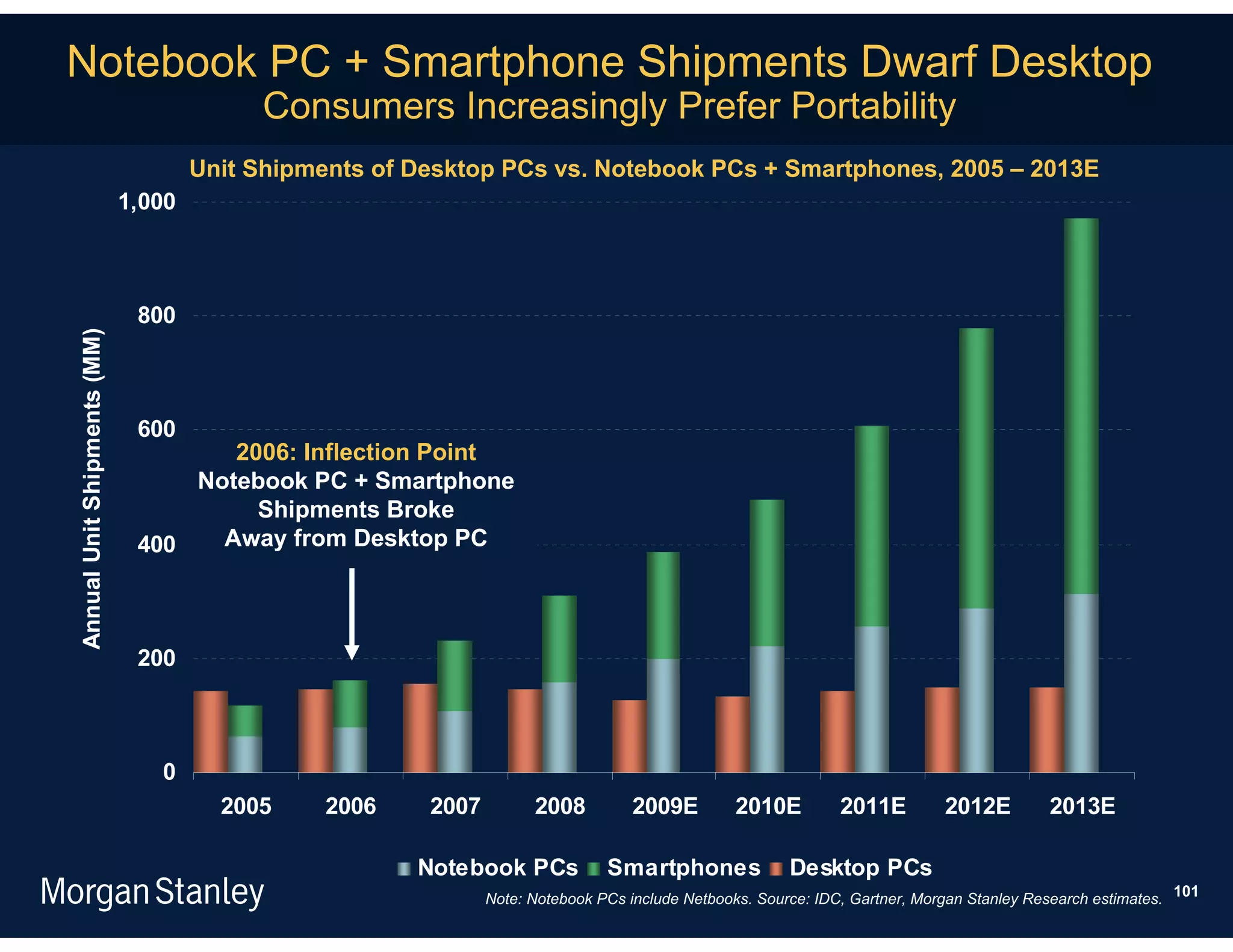 Notebook PC + Smartphone Shipments Dwarf Desktop
                                          Consumers Increasingly Prefer Portability
                                     Unit Shipments of Desktop PCs vs. Notebook PCs + Smartphones, 2005 – 2013E
                             1,000



                              800
Annual Unit Shipments (MM)




                              600
                                     2006: Inflection Point
                                  Notebook PC + Smartphone
                                       Shipments Broke
                              400   Away from Desktop PC



                              200



                                0
                                       2005     2006    2007         2008         2009E         2010E          2011E         2012E         2013E

                                                       Notebook PCs            Smartphones              Desktop PCs
                                                               Note: Notebook PCs include Netbooks. Source: IDC, Gartner, Morgan Stanley Research estimates. 101
 