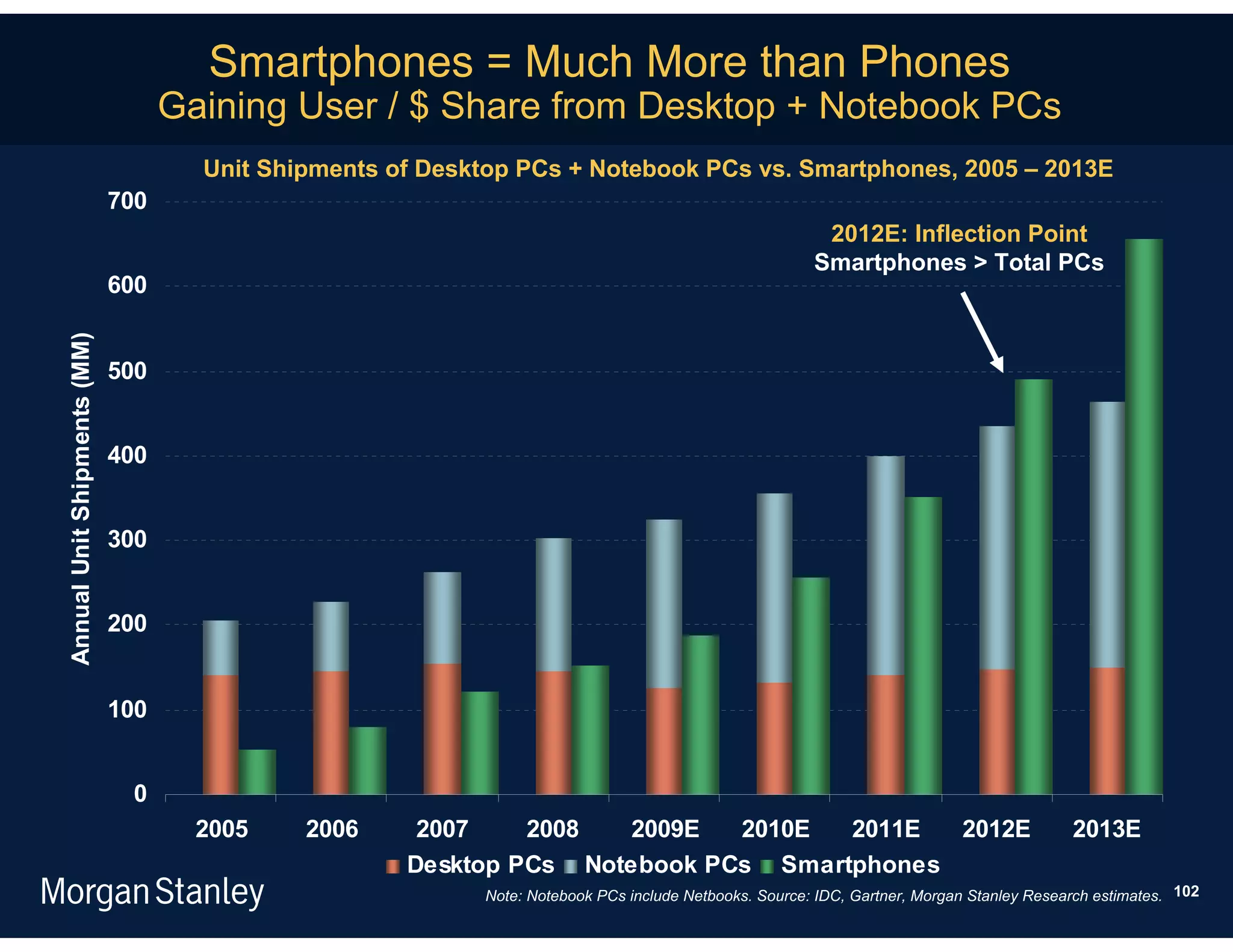 Smartphones = Much More than Phones
                                   Gaining User / $ Share from Desktop + Notebook PCs
                                     Unit Shipments of Desktop PCs + Notebook PCs vs. Smartphones, 2005 – 2013E
                             700
                                                                                                        2012E: Inflection Point
                                                                                                       Smartphones > Total PCs
                             600
Annual Unit Shipments (MM)




                             500


                             400


                             300


                             200


                             100


                              0
                                     2005    2006     2007    2008  2009E   2010E  2011E  2012E                                           2013E
                                                     Desktop PCs Notebook PCs Smartphones
                                                           Note: Notebook PCs include Netbooks. Source: IDC, Gartner, Morgan Stanley Research estimates. 102
 