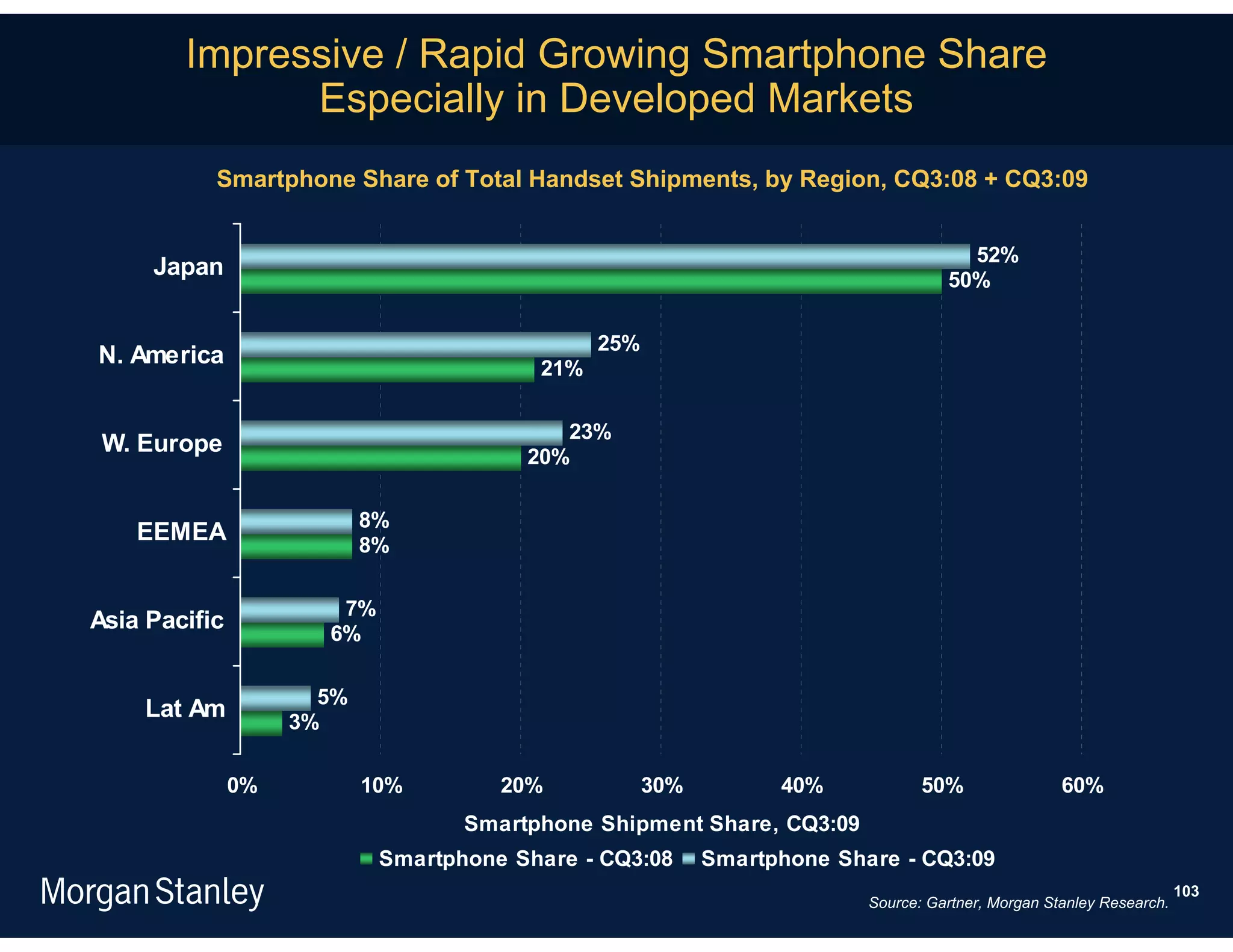 Impressive / Rapid Growing Smartphone Share
              Especially in Developed Markets
           Smartphone Share of Total Handset Shipments, by Region, CQ3:08 + CQ3:09


                                                                                     52%
     Japan                                                                         50%

                                               25%
N. America                               21%

                                           23%
 W. Europe                              20%

                           8%
    EEMEA                  8%

                       7%
Asia Pacific          6%

                      5%
    Lat Am          3%

               0%          10%        20%            30%         40%            50%                60%
                                   Smartphone Shipment Share, CQ3:09
                            Smartphone Share - CQ3:08      Smartphone Share - CQ3:09
                                                                                                                     103
                                                                         Source: Gartner, Morgan Stanley Research.
 