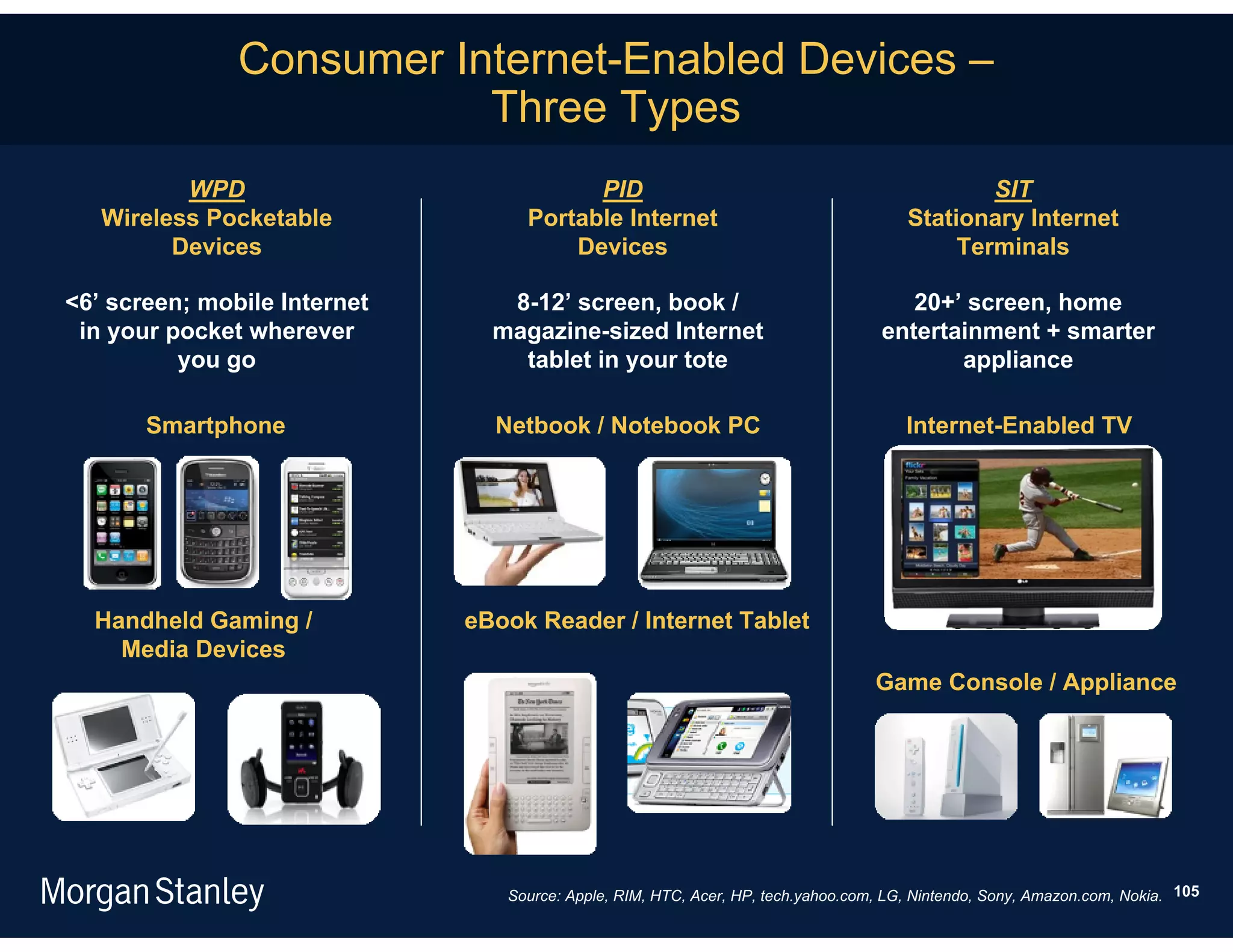 Consumer Internet-Enabled Devices –
                          Three Types
          WPD                            PID                                                  SIT
   Wireless Pocketable             Portable Internet                                  Stationary Internet
         Devices                       Devices                                             Terminals

<6’ screen; mobile Internet      8-12’ screen, book /                                 20+’ screen, home
 in your pocket wherever        magazine-sized Internet                            entertainment + smarter
          you go                  tablet in your tote                                     appliance

       Smartphone               Netbook / Notebook PC                                 Internet-Enabled TV




  Handheld Gaming /           eBook Reader / Internet Tablet
    Media Devices
                                                                                  Game Console / Appliance




                                 Source: Apple, RIM, HTC, Acer, HP, tech.yahoo.com, LG, Nintendo, Sony, Amazon.com, Nokia. 105
 