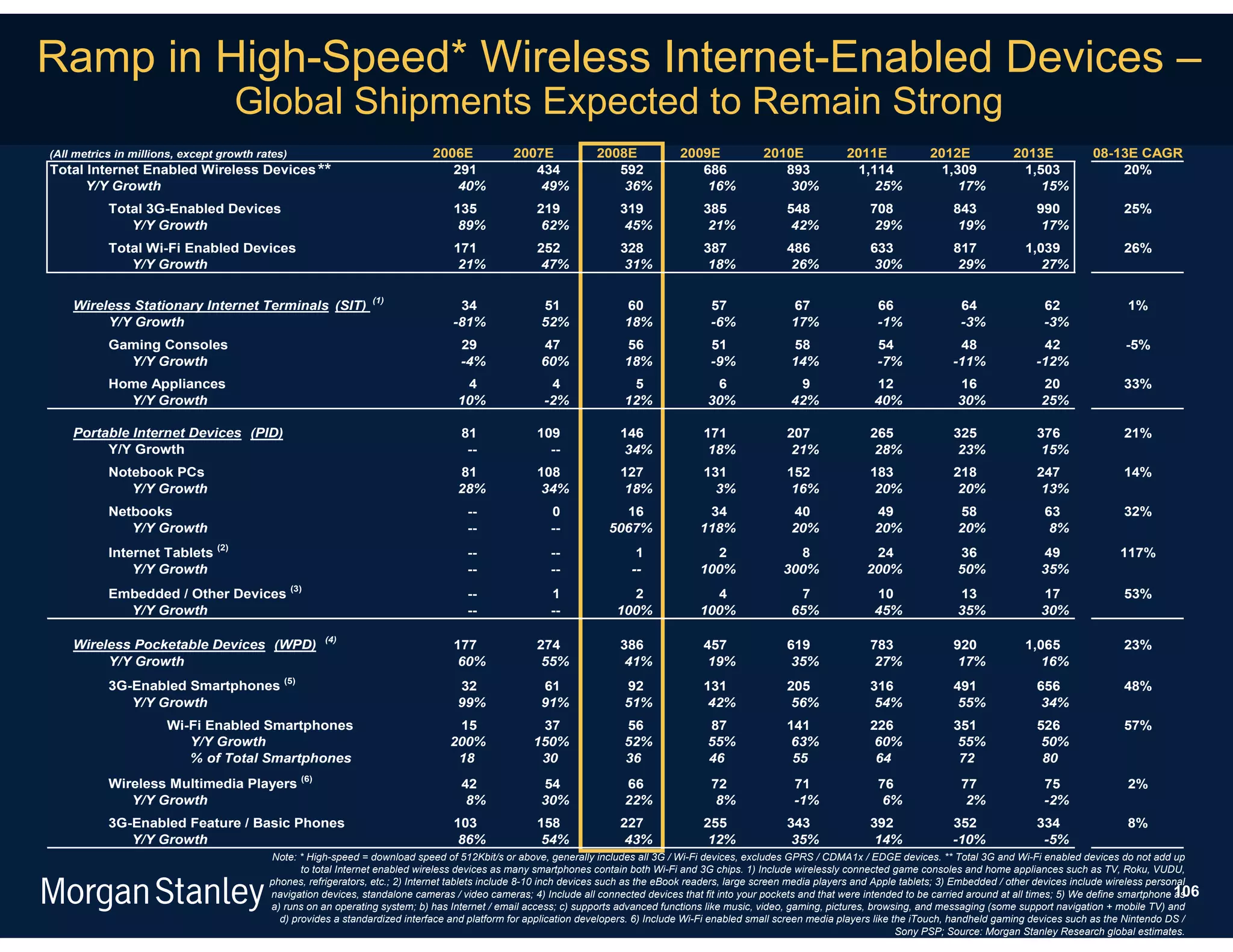 Ramp in High-Speed* Wireless Internet-Enabled Devices –
                                   Global Shipments Expected to Remain Strong
(All metrics in millions, except growth rates)                               2006E            2007E             2008E             2009E             2010E             2011E             2012E             2013E             08-13E CAGR
Total Internet Enabled Wireless Devices **                                      291              434               592               686               893              1,114             1,309             1,503               20%
     Y/Y Growth                                                                  40%              49%               36%               16%               30%                25%               17%               15%
           Total 3G-Enabled Devices                                              135               219               319               385               548               708               843               990                25%
              Y/Y Growth                                                          89%               62%               45%               21%               42%               29%               19%               17%
           Total Wi-Fi Enabled Devices                                           171               252               328               387               486               633               817             1,039                26%
              Y/Y Growth                                                          21%               47%               31%               18%               26%               30%               29%               27%

                                                                (1)
    Wireless Stationary Internet Terminals (SIT)                                  34                51                60                 57               67                 66                64                62                1%
         Y/Y Growth                                                              -81%               52%               18%                -6%              17%                -1%               -3%               -3%
           Gaming Consoles                                                         29               47                56                 51               58                 54               48                42                 -5%
             Y/Y Growth                                                            -4%              60%               18%                -9%              14%                -7%             -11%              -12%
           Home Appliances                                                         4                  4                5                 6                 9                12                16                20                33%
             Y/Y Growth                                                           10%                -2%              12%               30%               42%               40%               30%               25%

    Portable Internet Devices (PID)                                                81              109               146               171               207               265               325               376                21%
         Y/Y Growth                                                                 --               --               34%               18%               21%               28%               23%               15%
           Notebook PCs                                                           81               108               127               131               152               183               218               247                14%
              Y/Y Growth                                                          28%               34%               18%                3%               16%               20%               20%               13%
           Netbooks                                                                 --                0              16                 34                40                49                58                 63               32%
              Y/Y Growth                                                            --                --           5067%               118%               20%               20%               20%                 8%
           Internet Tablets (2)                                                     --                --                 1               2                 8                24                36                49               117%
               Y/Y Growth                                                           --                --                --             100%              300%              200%               50%               35%
           Embedded / Other Devices (3)                                             --                1                2                 4                 7                10                13                17                53%
             Y/Y Growth                                                             --                --             100%              100%               65%               45%               35%               30%

                                                      (4)
    Wireless Pocketable Devices (WPD)                                            177               274               386               457               619               783               920             1,065                23%
         Y/Y Growth                                                               60%               55%               41%               19%               35%               27%               17%               16%
           3G-Enabled Smartphones (5)                                             32                61                92               131               205               316               491               656                48%
              Y/Y Growth                                                          99%               91%               51%               42%               56%               54%               55%               34%
                      Wi-Fi Enabled Smartphones                                   15                37                56                87               141               226               351               526                57%
                         Y/Y Growth                                              200%              150%               52%               55%               63%               60%               55%               50%
                         % of Total Smartphones                                   18                30                36                46                55                64                72                80
           Wireless Multimedia Players (6)                                         42               54                66                 72                71                76                77                75                2%
              Y/Y Growth                                                            8%              30%               22%                 8%               -1%                6%                2%               -2%
           3G-Enabled Feature / Basic Phones                                     103               158               227               255               343               392               352               334                 8%
              Y/Y Growth                                                          86%               54%               43%               12%               35%               14%              -10%               -5%
                                          Note: * High-speed = download speed of 512Kbit/s or above, generally includes all 3G / Wi-Fi devices, excludes GPRS / CDMA1x / EDGE devices. ** Total 3G and Wi-Fi enabled devices do not add up
                                                 to total Internet enabled wireless devices as many smartphones contain both Wi-Fi and 3G chips. 1) Include wirelessly connected game consoles and home appliances such as TV, Roku, VUDU,
                                          phones, refrigerators, etc.; 2) Internet tablets include 8-10 inch devices such as the eBook readers, large screen media players and Apple tablets; 3) Embedded / other devices include wireless personal
                                          navigation devices, standalone cameras / video cameras; 4) Include all connected devices that fit into your pockets and that were intended to be carried around at all times; 5) We define smartphone 106
                                                                                                                                                                                                                                                 as
                                          a) runs on an operating system; b) has Internet / email access; c) supports advanced functions like music, video, gaming, pictures, browsing, and messaging (some support navigation + mobile TV) and
                                            d) provides a standardized interface and platform for application developers. 6) Include Wi-Fi enabled small screen media players like the iTouch, handheld gaming devices such as the Nintendo DS /
                                                                                                                                                                                    Sony PSP; Source: Morgan Stanley Research global estimates.
 