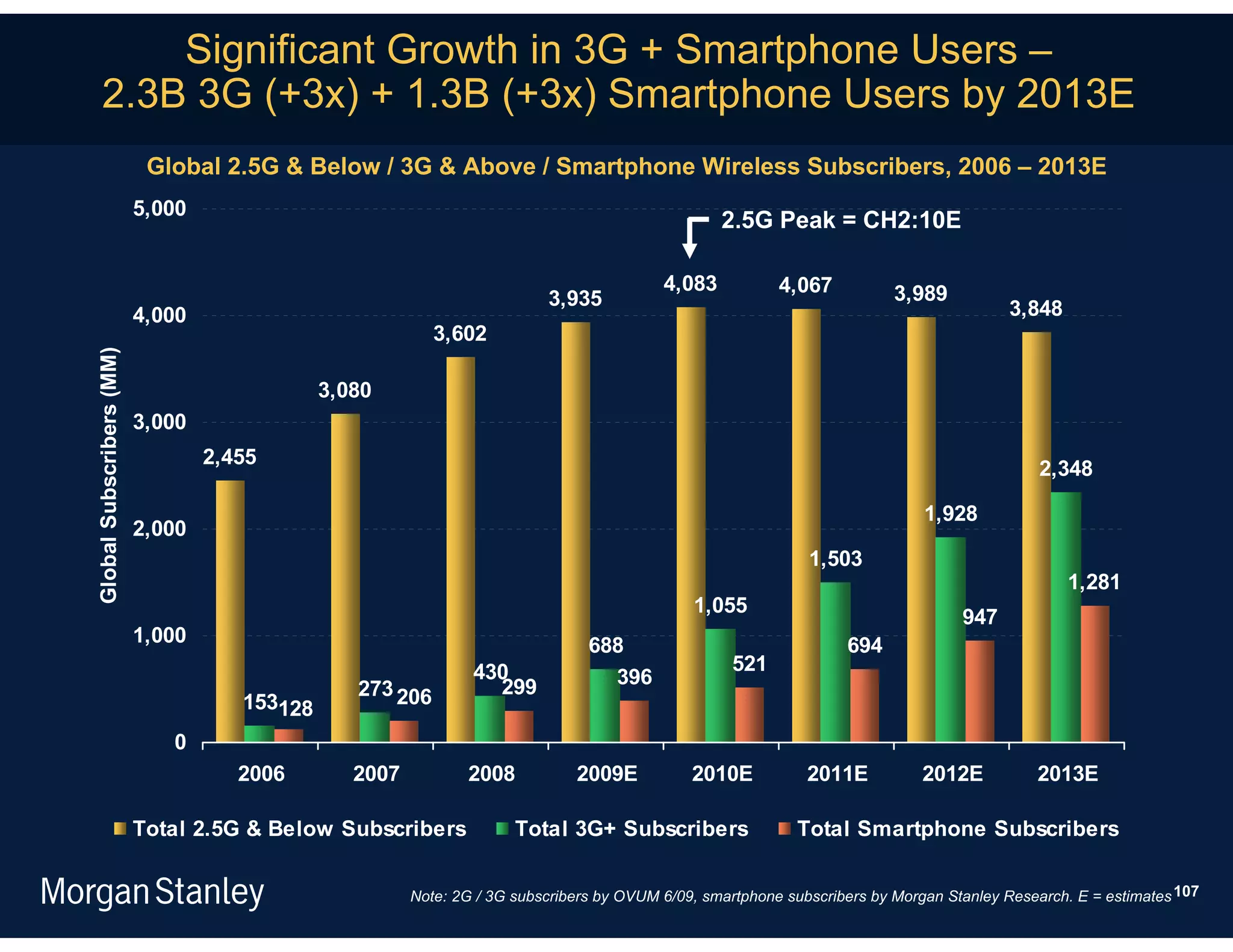 Significant Growth in 3G + Smartphone Users –
     2.3B 3G (+3x) + 1.3B (+3x) Smartphone Users by 2013E
                           Global 2.5G & Below / 3G & Above / Smartphone Wireless Subscribers, 2006 – 2013E
                          5,000
                                                                                                  2.5G Peak = CH2:10E

                                                                                          4,083           4,067           3,989
                                                                          3,935                                                          3,848
                          4,000
                                                           3,602
Global Subscribers (MM)




                                              3,080
                          3,000
                                  2,455
                                                                                                                                              2,348

                                                                                                                              1,928
                          2,000
                                                                                                              1,503
                                                                                                                                                 1,281
                                                                                              1,055
                                                                                                                                   947
                          1,000                                                 688                                694
                                                                430                                 521
                                                                  299             396
                                                 273 206
                                     153128
                             0
                                     2006        2007          2008           2009E           2010E           2011E           2012E          2013E

                          Total 2.5G & Below Subscribers              Total 3G+ Subscribers                 Total Smartphone Subscribers


                                                        Note: 2G / 3G subscribers by OVUM 6/09, smartphone subscribers by Morgan Stanley Research. E = estimates 107
 