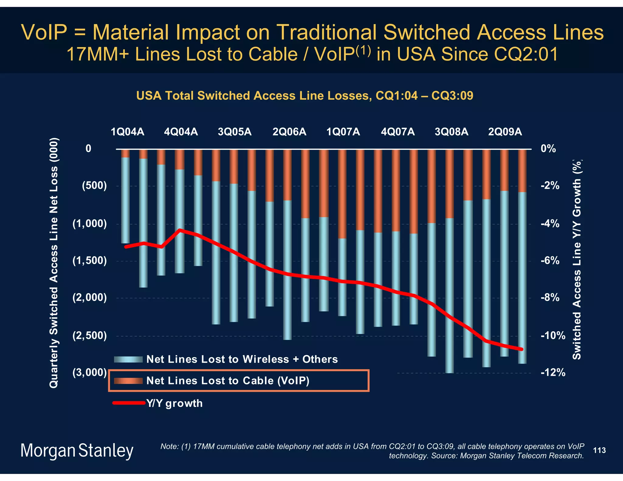 VoIP = Material Impact on Traditional Switched Access Lines
                                                  17MM+ Lines Lost to Cable / VoIP(1) in USA Since CQ2:01

                                                               USA Total Switched Access Line Losses, CQ1:04 – CQ3:09

                                                            1Q04A      4Q04A         3Q05A          2Q06A          1Q07A          4Q07A          3Q08A          2Q09A
  Quarterly Switched Access Line Net Loss (000)




                                                    0                                                                                                                         0%




                                                                                                                                                                                       Switched Access Line Y/Y Growth (%)
                                                   (500)                                                                                                                      -2%


                                                  (1,000)                                                                                                                     -4%


                                                  (1,500)                                                                                                                     -6%


                                                  (2,000)                                                                                                                     -8%


                                                  (2,500)                                                                                                                     -10%

                                                                    Net Lines Lost to Wireless + Others
                                                  (3,000)                                                                                                                     -12%
                                                                    Net Lines Lost to Cable (VoIP)

                                                                    Y/Y growth


                                                                      Note: (1) 17MM cumulative cable telephony net adds in USA from CQ2:01 to CQ3:09, all cable telephony operates on VoIP
                                                                                                                                                                                                                             113
                                                                                                                                     technology. Source: Morgan Stanley Telecom Research.
 