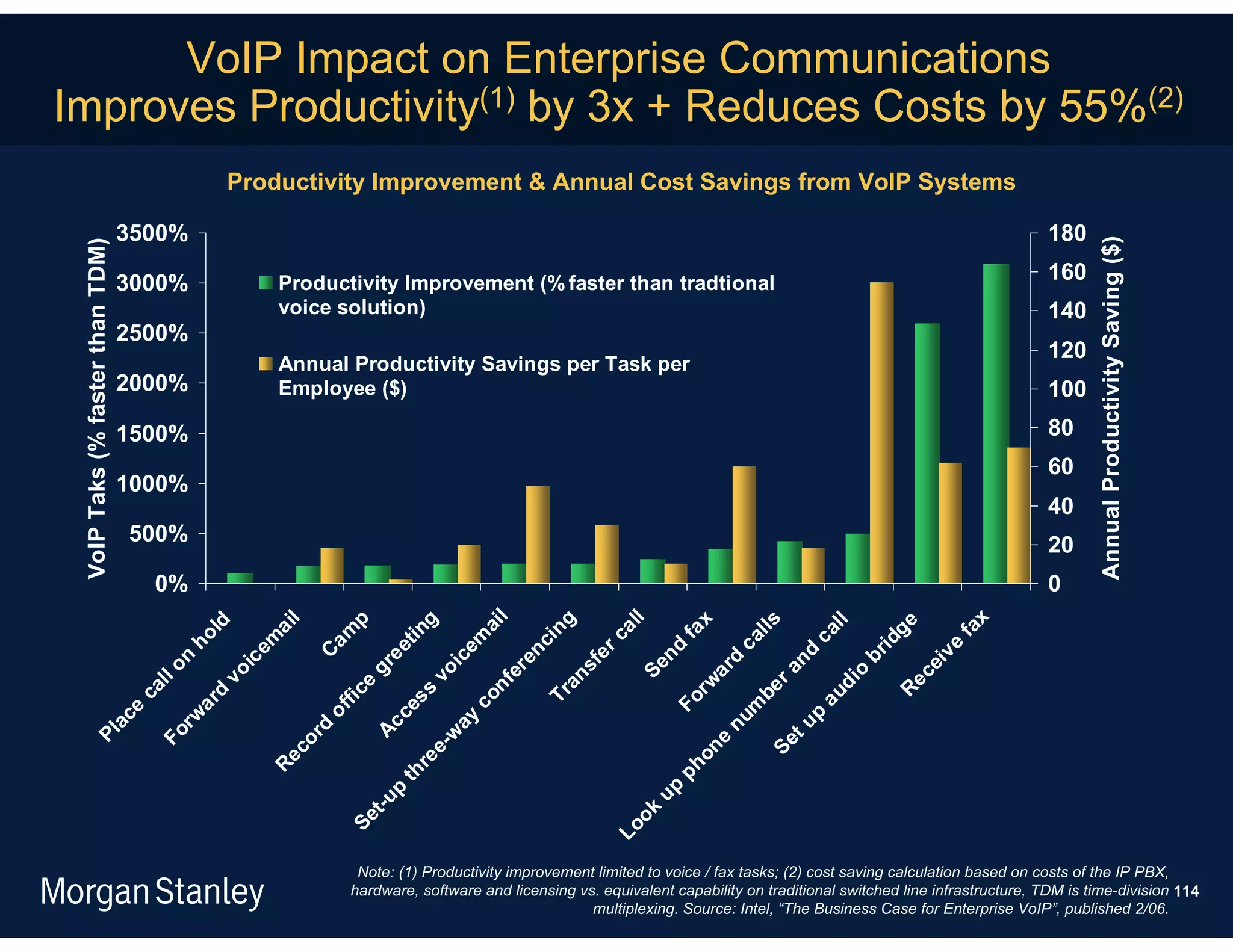 VoIP Impact on Enterprise Communications
Improves Productivity(1) by 3x + Reduces Costs by 55%(2)
                                         Productivity Improvement & Annual Cost Savings from VoIP Systems

                                 3500%                                                                                                                       180




                                                                                                                                                                    Annual Productivity Saving ($)
 VoIP Taks (% faster than TDM)




                                 3000%       Productivity Improvement (% faster than tradtional
                                                                                                                                                             160
                                             voice solution)                                                                                                 140
                                 2500%
                                                                                                                                                             120
                                             Annual Productivity Savings per Task per
                                 2000%       Employee ($)                                                                                                    100
                                 1500%                                                                                                                       80
                                                                                                                                                             60
                                 1000%
                                                                                                                                                             40
                                 500%                                                                                                                        20
                                   0%                                                                                                                        0
                                                                              l




                                                                             x
                                                                          ng


                                                                             ll
                                                                            g
                                                                              l


                                                                            p




                                                                            x

                                                                          lls




                                                                          ge
                                                                           ld




                                                                            ll
                                                                           ai
                                                                          ai




                                                                         fa
                                                                         ca
                                                                        tin




                                                                         fa
                                                                       am




                                                                        ca
                                                                      ho




                                                                      em
                                                                     em




                                                                      ca
                                                                       ci




                                                                       id

                                                                     ve
                                                                    nd
                                                                    ee




                                                                    er
                                                                   en
                                                                     C




                                                                   nd


                                                                    br
                                                                   ic
                                                                 on




                                                                   d
                                                                  ic




                                                                  ei
                                                                 sf
                                                                 gr




                                                                Se


                                                                ar
                                                                er




                                                              ra
                                                               vo
                                                              vo




                                                                o

                                                              ec
                                                             an
                                                              ll




                                                             di
                                                            rw
                                                             nf
                                                              e
                                                           ca




                                                           be




                                                            R
                                                            s
                                                          fic
                                                            d




                                                          Tr




                                                          au
                                                         co




                                                         Fo
                                                         es
                                                         ar




                                                        m
                                                       of
                        e




                                                       p
                                                      rw




                                                      cc
                      ac




                                                      ay




                                                     nu


                                                    tu
                                                     d

                                                    A
                                                  Fo
       Pl




                                                    w
                                                  or




                                                  e

                                                Se
                                                 e-




                                               on
                                               ec




                                              re




                                           ph
                                            R




                                           th




                                       up
                                         p
                                     t-u




                                    ok
                                   Se




                                  Lo




                                                     Note: (1) Productivity improvement limited to voice / fax tasks; (2) cost saving calculation based on costs of the IP PBX,
                                                    hardware, software and licensing vs. equivalent capability on traditional switched line infrastructure, TDM is time-division 114
                                                                                       multiplexing. Source: Intel, “The Business Case for Enterprise VoIP”, published 2/06.
 