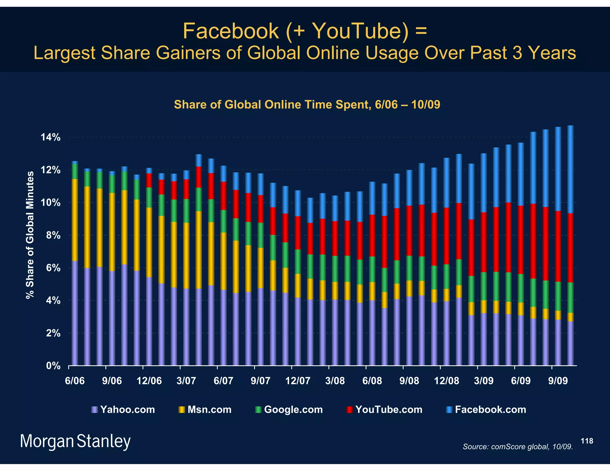 Facebook (+ YouTube) =
                    Largest Share Gainers of Global Online Usage Over Past 3 Years

                                                        Share of Global Online Time Spent, 6/06 – 10/09

                            14%


                            12%
% Share of Global Minutes




                            10%


                            8%


                            6%


                            4%


                            2%


                            0%
                                  6/06   9/06   12/06   3/07   6/07   9/07   12/07   3/08    6/08   9/08   12/08      3/09      6/09      9/09

                                         Yahoo.com        Msn.com       Google.com          YouTube.com        Facebook.com


                                                                                                                                                     118
                                                                                                                   Source: comScore global, 10/09.
 