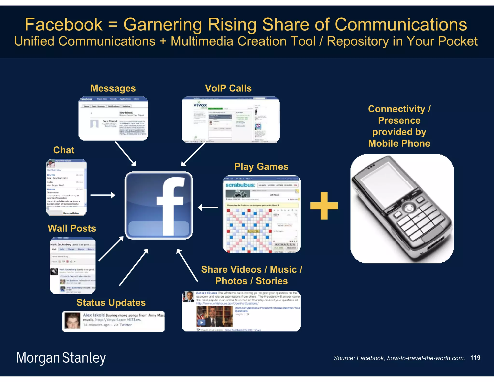 Facebook = Garnering Rising Share of Communications
Unified Communications + Multimedia Creation Tool / Repository in Your Pocket


               Messages        VoIP Calls

                                                                   Connectivity /
                                                                     Presence
                                                                    provided by
                                                                   Mobile Phone
      Chat
                                      Play Games




     Wall Posts
                                                        +
                               Share Videos / Music /
                                 Photos / Stories

             Status Updates




                                                        Source: Facebook, how-to-travel-the-world.com. 119
 