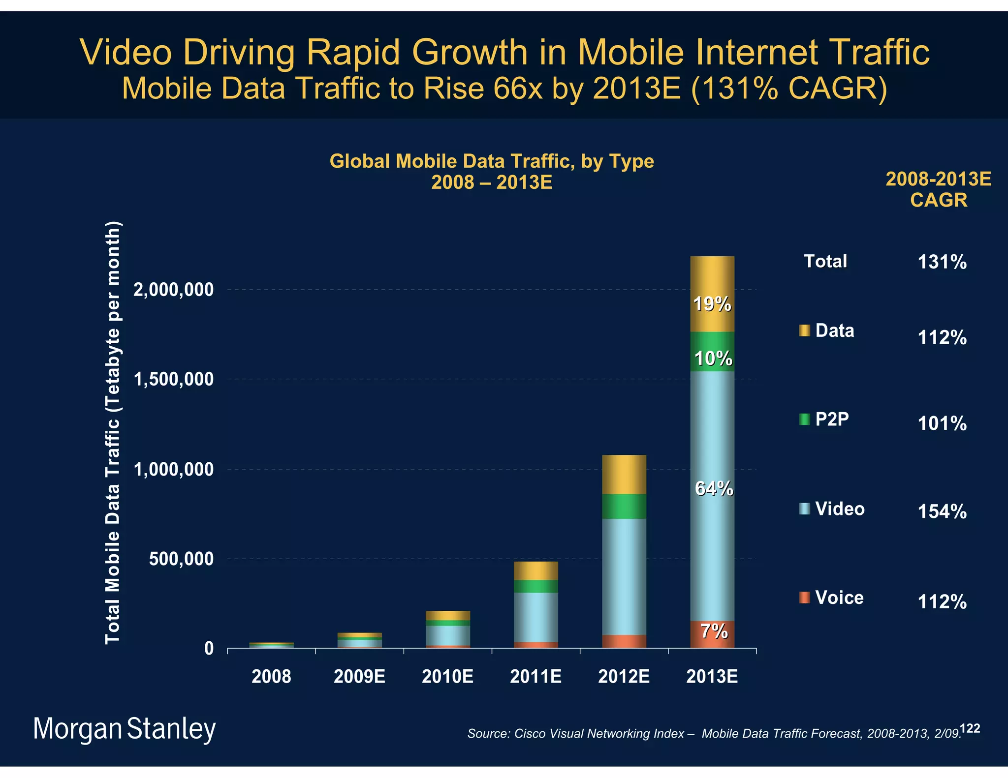 Video Driving Rapid Growth in Mobile Internet Traffic
                                            Mobile Data Traffic to Rise 66x by 2013E (131% CAGR)

                                                                     Global Mobile Data Traffic, by Type
                                                                               2008 – 2013E                                                               2008-2013E
                                                                                                                                                            CAGR
 Total Mobile Data Traffic (Tetabyte per month)




                                                                                                                                            Total               131%
                                                  2,000,000
                                                                                                                         19%
                                                                                                                                              Data              112%
                                                                                                                         10%
                                                  1,500,000

                                                                                                                                              P2P               101%

                                                  1,000,000
                                                                                                                          64%
                                                                                                                                              Video             154%

                                                   500,000

                                                                                                                                              Voice             112%
                                                                                                                          7%
                                                         0
                                                              2008   2009E    2010E       2011E          2012E          2013E

                                                                                                                                                                        122
                                                                                   Source: Cisco Visual Networking Index – Mobile Data Traffic Forecast, 2008-2013, 2/09.
 