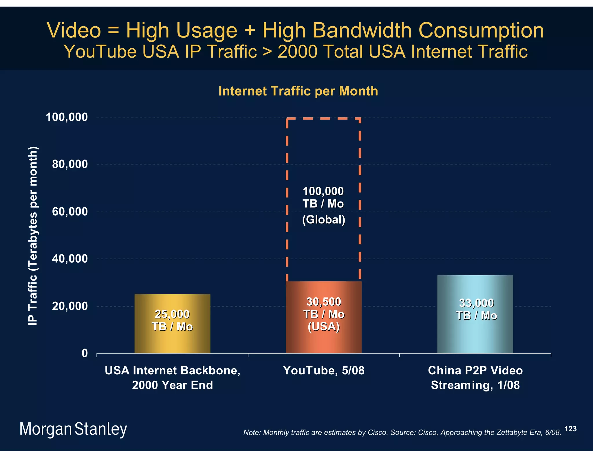 Video = High Usage + High Bandwidth Consumption
                                     YouTube USA IP Traffic > 2000 Total USA Internet Traffic

                                                               Internet Traffic per Month
                                   100,000
IP Traffic (Terabytes per month)




                                    80,000

                                                                                       100,000
                                                                                       TB / Mo
                                    60,000
                                                                                       (Global)


                                    40,000



                                    20,000                                              30,500                                        33,000
                                                    25,000                              TB / Mo                                       TB / Mo
                                                    TB / Mo                              (USA)

                                        0
                                             USA Internet Backbone,               YouTube, 5/08                              China P2P Video
                                                 2000 Year End                                                               Streaming, 1/08


                                                                      Note: Monthly traffic are estimates by Cisco. Source: Cisco, Approaching the Zettabyte Era, 6/08. 123
 