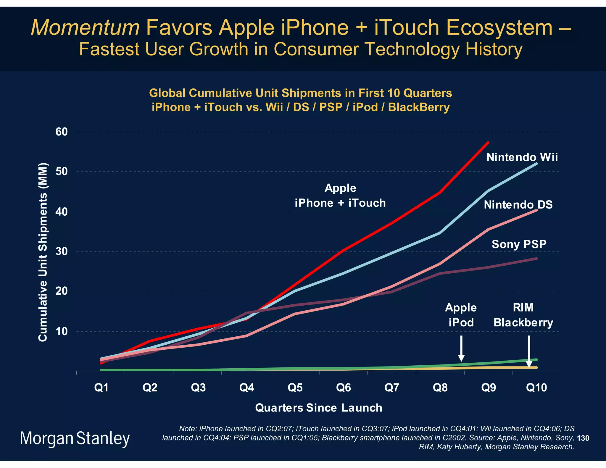 Momentum Favors Apple iPhone + iTouch Ecosystem –
                                      Fastest User Growth in Consumer Technology History

                                             Global Cumulative Unit Shipments in First 10 Quarters
                                             iPhone + iTouch vs. Wii / DS / PSP / iPod / BlackBerry

                                 60

                                                                                                                                            Nintendo Wii
Cumulative Unit Shipments (MM)




                                 50
                                                                                           Apple
                                                                                      iPhone + iTouch                                      Nintendo DS
                                 40

                                                                                                                                             Sony PSP
                                 30


                                 20
                                                                                                                                Apple            RIM
                                                                                                                                iPod          Blackberry
                                 10



                                       Q1    Q2          Q3            Q4           Q5            Q6           Q7            Q8           Q9           Q10
                                                                            Quarters Since Launch
                                                       Note: iPhone launched in CQ2:07; iTouch launched in CQ3:07; iPod launched in CQ4:01; Wii launched in CQ4:06; DS
                                                  launched in CQ4:04; PSP launched in CQ1:05; Blackberry smartphone launched in C2002. Source: Apple, Nintendo, Sony, 130
                                                                                                                           RIM, Katy Huberty, Morgan Stanley Research.
 