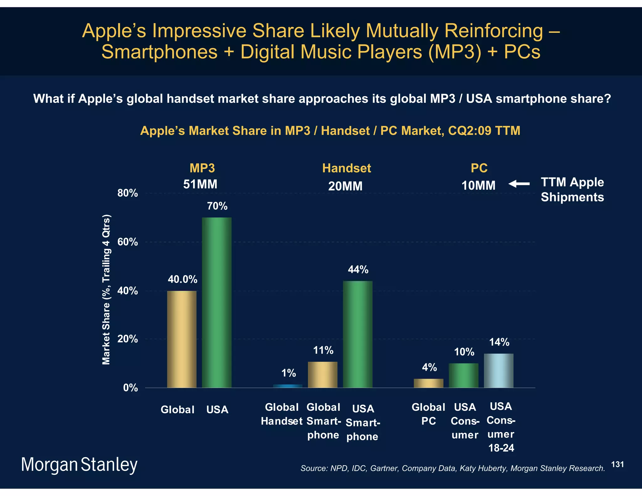 Apple’s Impressive Share Likely Mutually Reinforcing –
         Smartphones + Digital Music Players (MP3) + PCs

What if Apple’s global handset market share approaches its global MP3 / USA smartphone share?

                                                    Apple’s Market Share in MP3 / Handset / PC Market, CQ2:09 TTM

                                                           MP3                      Handset                              PC
                                                          51MM                       20MM                               10MM                TTM Apple
                                              80%                                                                                           Shipments
                                                                70%
          Market Share (%, Trailing 4 Qtrs)




                                              60%

                                                                                           44%
                                                        40.0%
                                              40%



                                              20%                                                                              14%
                                                                                  11%                                 10%
                                                                                                              4%
                                                                          1%
                                              0%

                                                       Global   USA     Global Global USA                  Global USA USA
                                                                       Handset Smart- Smart-                 PC Cons- Cons-
                                                                               phone phone                        umer umer
                                                                                                                       18-24
                                                                               Source: NPD, IDC, Gartner, Company Data, Katy Huberty, Morgan Stanley Research. 131
 