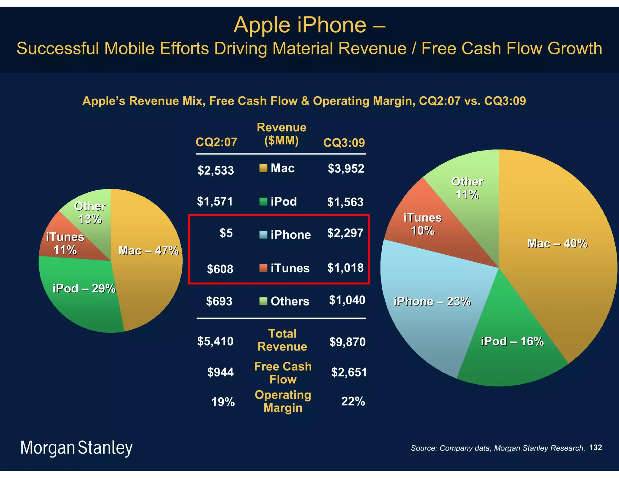 Apple iPhone –
Successful Mobile Efforts Driving Material Revenue / Free Cash Flow Growth

        Apple’s Revenue Mix, Free Cash Flow & Operating Margin, CQ2:07 vs. CQ3:09

                                     Revenue
                          CQ2:07      ($MM)     CQ3:09

                          $2,533      Mac       $3,952
                                                                       Other
                                                                       11%
        Other             $1,571      iPod      $1,563
         13%                                                iTunes
                              $5      iPhone    $2,297        10%
   iTunes
                                                                                           Mac – 40%
     11%      Mac – 47%
                            $608      iTunes    $1,018
    iPod – 29%
                            $693      Others    $1,040     iPhone – 23%

                                      Total
                          $5,410     Revenue    $9,870                         iPod – 16%

                            $944    Free Cash    $2,651
                                       Flow
                                    Operating
                             19%                  22%
                                     Margin


                                                             Source: Company data, Morgan Stanley Research. 132
 