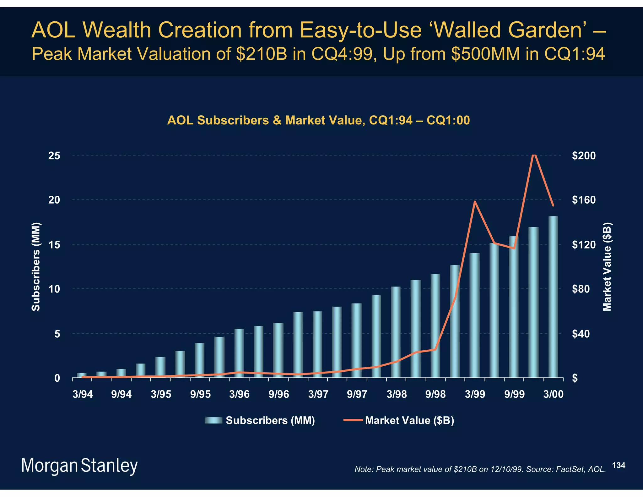 AOL Wealth Creation from Easy-to-Use ‘Walled Garden’ –
  Peak Market Valuation of $210B in CQ4:99, Up from $500MM in CQ1:94


                                         AOL Subscribers & Market Value, CQ1:94 – CQ1:00

                   25                                                                                                             $200



                   20                                                                                                             $160




                                                                                                                                          Market Value ($B)
Subscribers (MM)




                   15                                                                                                             $120



                   10                                                                                                             $80



                    5                                                                                                             $40



                    0                                                                                                             $
                        3/94   9/94   3/95   9/95   3/96   9/96   3/97   9/97     3/98      9/98      3/99       9/99      3/00

                                                    Subscribers (MM)        Market Value ($B)



                                                                          Note: Peak market value of $210B on 12/10/99. Source: FactSet, AOL. 134
 