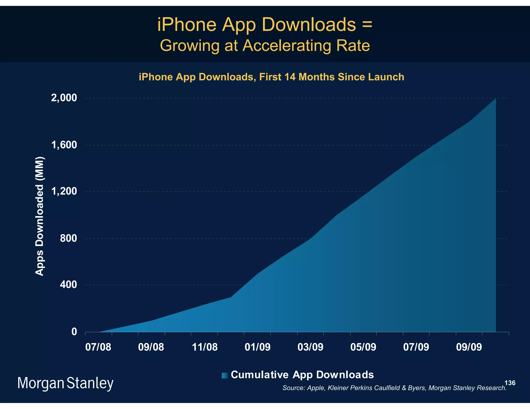 iPhone App Downloads =
                                           Growing at Accelerating Rate
                                       iPhone App Downloads, First 14 Months Since Launch

                       2,000



                       1,600
Apps Downloaded (MM)




                       1,200



                        800



                        400



                          0
                               07/08   09/08    11/08     01/09       03/09             05/09            07/09            09/09

                                                        Cumulative App Downloads
                                                                                                                                           136
                                                                  Source: Apple, Kleiner Perkins Caulfield & Byers, Morgan Stanley Research.
 