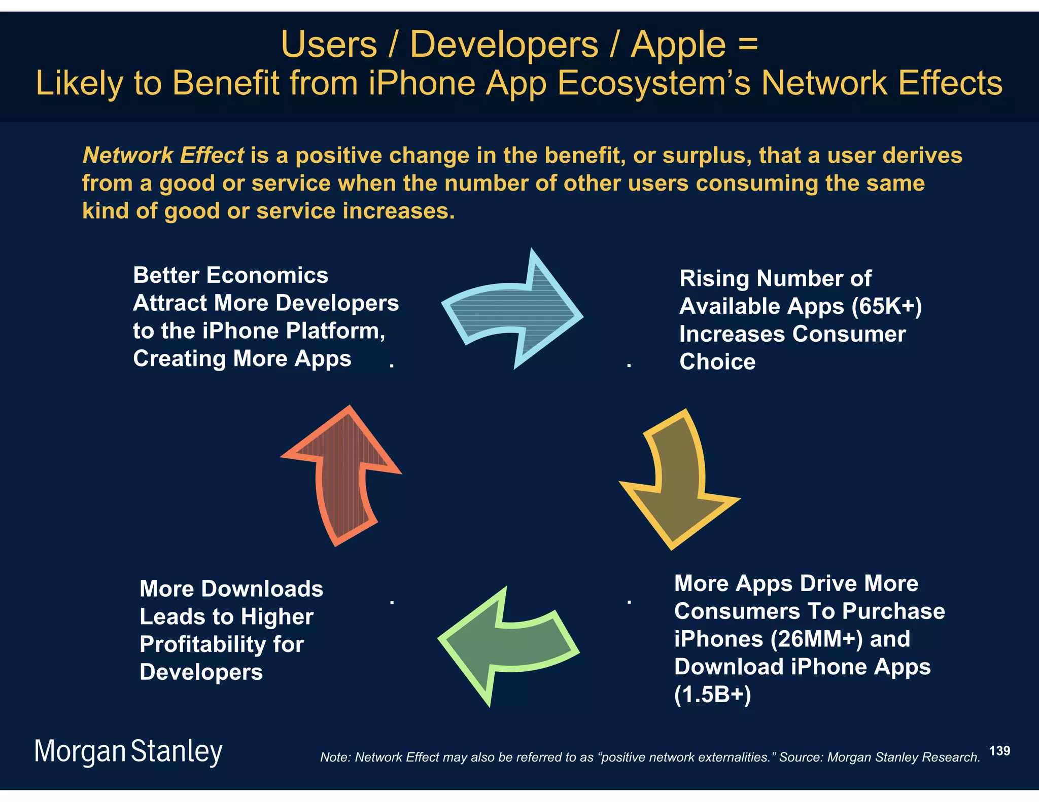 Users / Developers / Apple =
Likely to Benefit from iPhone App Ecosystem’s Network Effects
  Network Effect is a positive change in the benefit, or surplus, that a user derives
  from a good or service when the number of other users consuming the same
  kind of good or service increases.

      Better Economics                                                               Rising Number of
      Attract More Developers                                                        Available Apps (65K+)
      to the iPhone Platform,                                                        Increases Consumer
      Creating More Apps      .                                             .        Choice




       More Downloads                                                               More Apps Drive More
                                   .                                        .
       Leads to Higher                                                              Consumers To Purchase
       Profitability for                                                            iPhones (26MM+) and
       Developers                                                                   Download iPhone Apps
                                                                                    (1.5B+)

                        Note: Network Effect may also be referred to as “positive network externalities.” Source: Morgan Stanley Research. 139
 