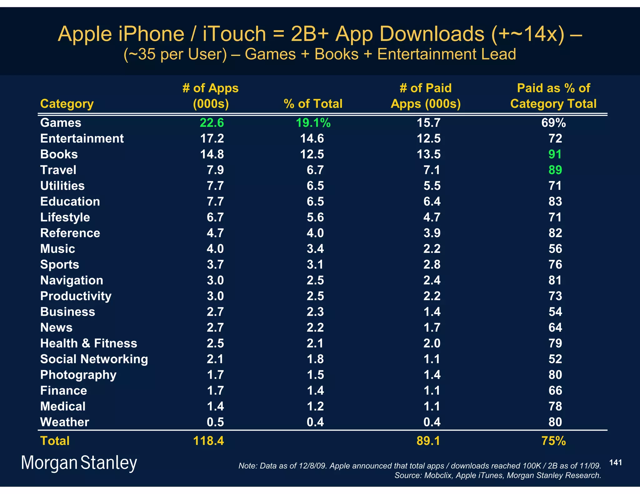 Apple iPhone / iTouch = 2B+ App Downloads (+~14x) –
             (~35 per User) – Games + Books + Entertainment Lead

                    # of Apps                                           # of Paid                       Paid as % of
Category              (000s)              % of Total                   Apps (000s)                     Category Total
Games                  22.6                  19.1%                            15.7                              69%
Entertainment          17.2                   14.6                            12.5                               72
Books                  14.8                   12.5                            13.5                               91
Travel                  7.9                    6.7                             7.1                               89
Utilities               7.7                    6.5                             5.5                               71
Education               7.7                    6.5                             6.4                               83
Lifestyle               6.7                    5.6                             4.7                               71
Reference               4.7                    4.0                             3.9                               82
Music                   4.0                    3.4                             2.2                               56
Sports                  3.7                    3.1                             2.8                               76
Navigation              3.0                    2.5                             2.4                               81
Productivity            3.0                    2.5                             2.2                               73
Business                2.7                    2.3                             1.4                               54
News                    2.7                    2.2                             1.7                               64
Health & Fitness        2.5                    2.1                             2.0                               79
Social Networking       2.1                    1.8                             1.1                               52
Photography             1.7                    1.5                             1.4                               80
Finance                 1.7                    1.4                             1.1                               66
Medical                 1.4                    1.2                             1.1                               78
Weather                 0.5                    0.4                             0.4                               80
Total                 118.4                                                   89.1                              75%
                              Note: Data as of 12/8/09. Apple announced that total apps / downloads reached 100K / 2B as of 11/09. 141
                                                                        Source: Mobclix, Apple iTunes, Morgan Stanley Research.
 