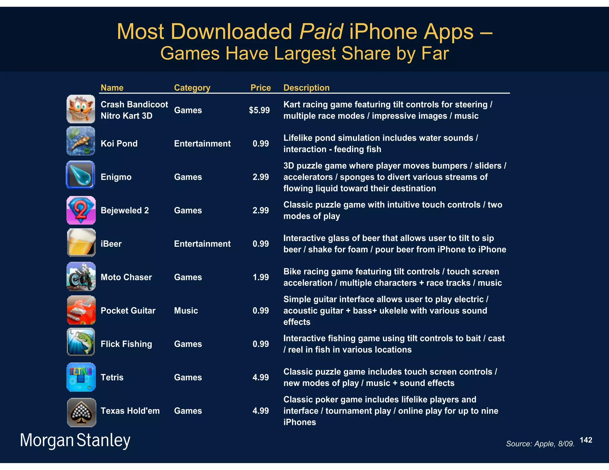Most Downloaded Paid iPhone Apps –
                Games Have Largest Share by Far
Name             Category        Price   Description
Crash Bandicoot                          Kart racing game featuring tilt controls for steering /
                Games            $5.99
Nitro Kart 3D                            multiple race modes / impressive images / music

                                         Lifelike pond simulation includes water sounds /
Koi Pond         Entertainment   0.99
                                         interaction - feeding fish
                                         3D puzzle game where player moves bumpers / sliders /
Enigmo           Games           2.99    accelerators / sponges to divert various streams of
                                         flowing liquid toward their destination
                                         Classic puzzle game with intuitive touch controls / two
Bejeweled 2      Games           2.99
                                         modes of play

                                         Interactive glass of beer that allows user to tilt to sip
iBeer            Entertainment   0.99
                                         beer / shake for foam / pour beer from iPhone to iPhone

                                         Bike racing game featuring tilt controls / touch screen
Moto Chaser      Games           1.99
                                         acceleration / multiple characters + race tracks / music
                                         Simple guitar interface allows user to play electric /
Pocket Guitar    Music           0.99    acoustic guitar + bass+ ukelele with various sound
                                         effects
                                         Interactive fishing game using tilt controls to bait / cast
Flick Fishing    Games           0.99
                                         / reel in fish in various locations

                                         Classic puzzle game includes touch screen controls /
Tetris           Games           4.99
                                         new modes of play / music + sound effects
                                         Classic poker game includes lifelike players and
Texas Hold'em    Games           4.99    interface / tournament play / online play for up to nine
                                         iPhones

                                                                                                       Source: Apple, 8/09. 142
 