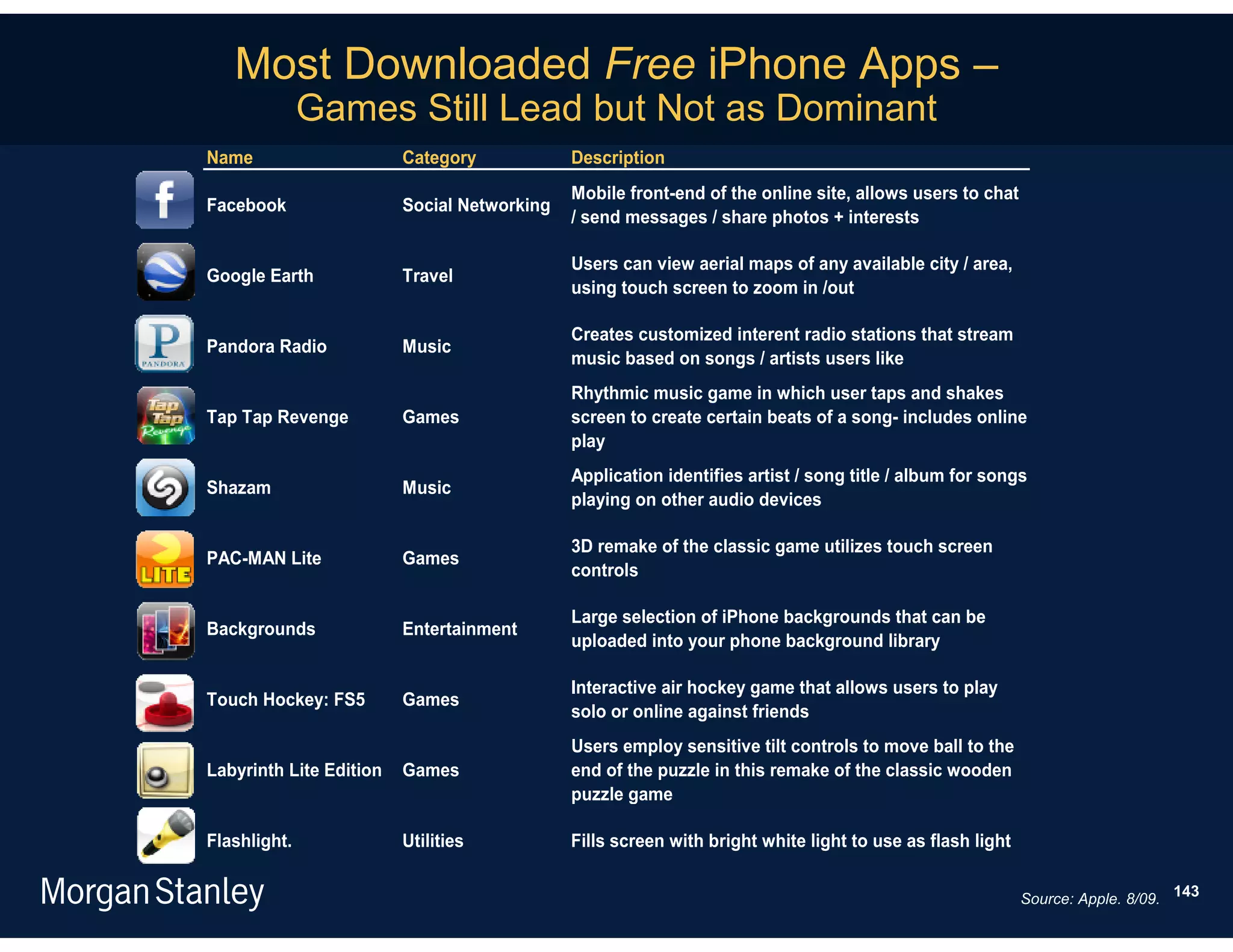 Most Downloaded Free iPhone Apps –
              Games Still Lead but Not as Dominant
Name                     Category            Description
                                             Mobile front-end of the online site, allows users to chat
Facebook                 Social Networking
                                             / send messages / share photos + interests

                                             Users can view aerial maps of any available city / area,
Google Earth             Travel
                                             using touch screen to zoom in /out

                                             Creates customized interent radio stations that stream
Pandora Radio            Music
                                             music based on songs / artists users like
                                             Rhythmic music game in which user taps and shakes
Tap Tap Revenge          Games               screen to create certain beats of a song- includes online
                                             play
                                             Application identifies artist / song title / album for songs
Shazam                   Music
                                             playing on other audio devices

                                             3D remake of the classic game utilizes touch screen
PAC-MAN Lite             Games
                                             controls

                                             Large selection of iPhone backgrounds that can be
Backgrounds              Entertainment
                                             uploaded into your phone background library

                                             Interactive air hockey game that allows users to play
Touch Hockey: FS5        Games
                                             solo or online against friends
                                             Users employ sensitive tilt controls to move ball to the
Labyrinth Lite Edition   Games               end of the puzzle in this remake of the classic wooden
                                             puzzle game

Flashlight.              Utilities           Fills screen with bright white light to use as flash light


                                                                                                          Source: Apple. 8/09. 143
 