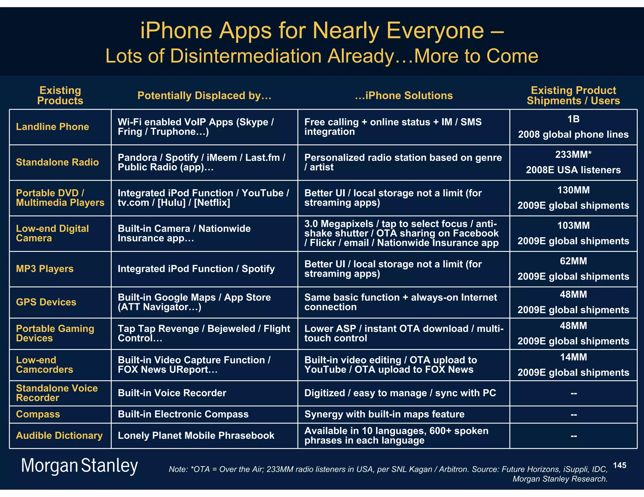 iPhone Apps for Nearly Everyone –
                     Lots of Disintermediation Already…More to Come
    Existing              Potentially Displaced by…                                …iPhone Solutions                               Existing Product
    Products                                                                                                                      Shipments / Users
                      Wi-Fi enabled VoIP Apps (Skype /                Free calling + online status + IM / SMS                                1B
Landline Phone        Fring / Truphone…)                              integration                                               2008 global phone lines

                      Pandora / Spotify / iMeem / Last.fm /           Personalized radio station based on genre                           233MM*
Standalone Radio      Public Radio (app)…                             / artist                                                    2008E USA listeners

Portable DVD /        Integrated iPod Function / YouTube /            Better UI / local storage not a limit (for                           130MM
Multimedia Players    tv.com / [Hulu] / [Netflix]                     streaming apps)                                           2009E global shipments

Low-end Digital       Built-in Camera / Nationwide                    3.0 Megapixels / tap to select focus / anti-                         103MM
Camera                Insurance app…                                  shake shutter / OTA sharing on Facebook
                                                                      / Flickr / email / Nationwide Insurance app               2009E global shipments

                                                                      Better UI / local storage not a limit (for                           62MM
MP3 Players           Integrated iPod Function / Spotify              streaming apps)                                           2009E global shipments

                      Built-in Google Maps / App Store                Same basic function + always-on Internet                             48MM
GPS Devices           (ATT Navigator…)                                connection                                                2009E global shipments
Portable Gaming       Tap Tap Revenge / Bejeweled / Flight            Lower ASP / instant OTA download / multi-                            48MM
Devices               Control…                                        touch control                                             2009E global shipments
Low-end               Built-in Video Capture Function /               Built-in video editing / OTA upload to                               14MM
Camcorders            FOX News UReport…                               YouTube / OTA upload to FOX News                          2009E global shipments
Standalone Voice      Built-in Voice Recorder                         Digitized / easy to manage / sync with PC                               --
Recorder
Compass               Built-in Electronic Compass                     Synergy with built-in maps feature                                      --

Audible Dictionary    Lonely Planet Mobile Phrasebook                 Available in 10 languages, 600+ spoken                                  --
                                                                      phrases in each language

                                 Note: *OTA = Over the Air; 233MM radio listeners in USA, per SNL Kagan / Arbitron. Source: Future Horizons, iSuppli, IDC, 145
                                                                                                                               Morgan Stanley Research.
 