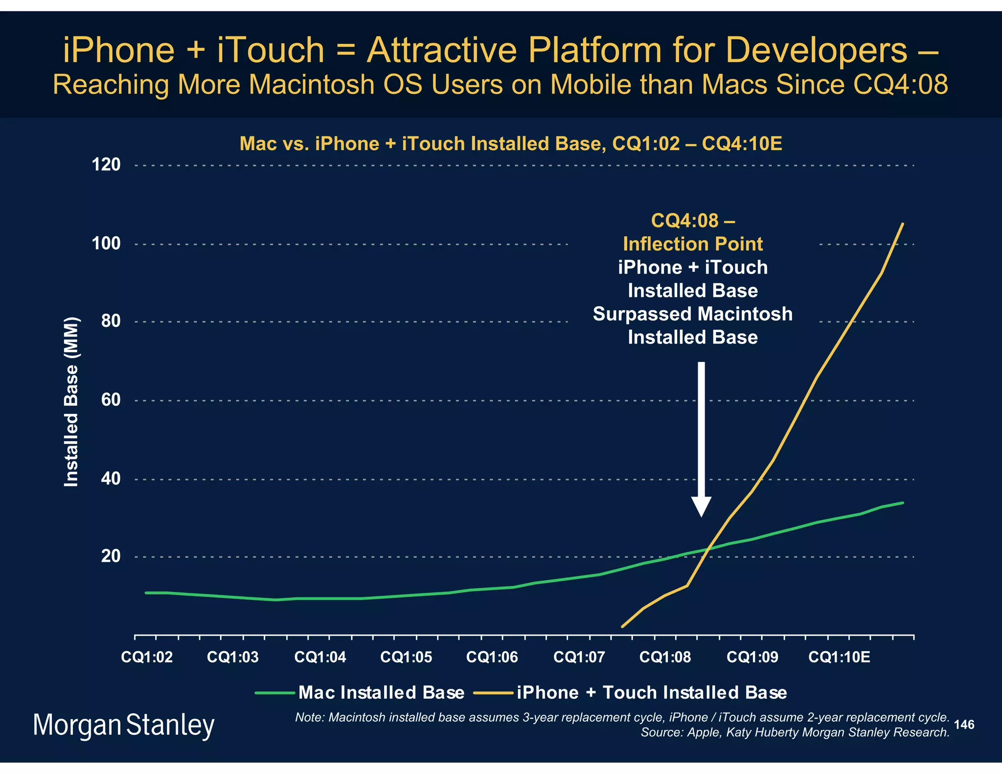 iPhone + iTouch = Attractive Platform for Developers –
Reaching More Macintosh OS Users on Mobile than Macs Since CQ4:08

                                    Mac vs. iPhone + iTouch Installed Base, CQ1:02 – CQ4:10E
                      120


                                                                                                    CQ4:08 –
                      100                                                                       Inflection Point
                                                                                               iPhone + iTouch
                                                                                                 Installed Base
                      80                                                                     Surpassed Macintosh
Installed Base (MM)




                                                                                                 Installed Base


                      60



                      40



                      20




                        CQ1:02   CQ1:03   CQ1:04        CQ1:05         CQ1:06         CQ1:07         CQ1:08         CQ1:09        CQ1:10E

                                          Mac Installed Base                    iPhone + Touch Installed Base
                                          Note: Macintosh installed base assumes 3-year replacement cycle, iPhone / iTouch assume 2-year replacement cycle.
                                                                                                                                                            146
                                                                                                     Source: Apple, Katy Huberty Morgan Stanley Research.
 