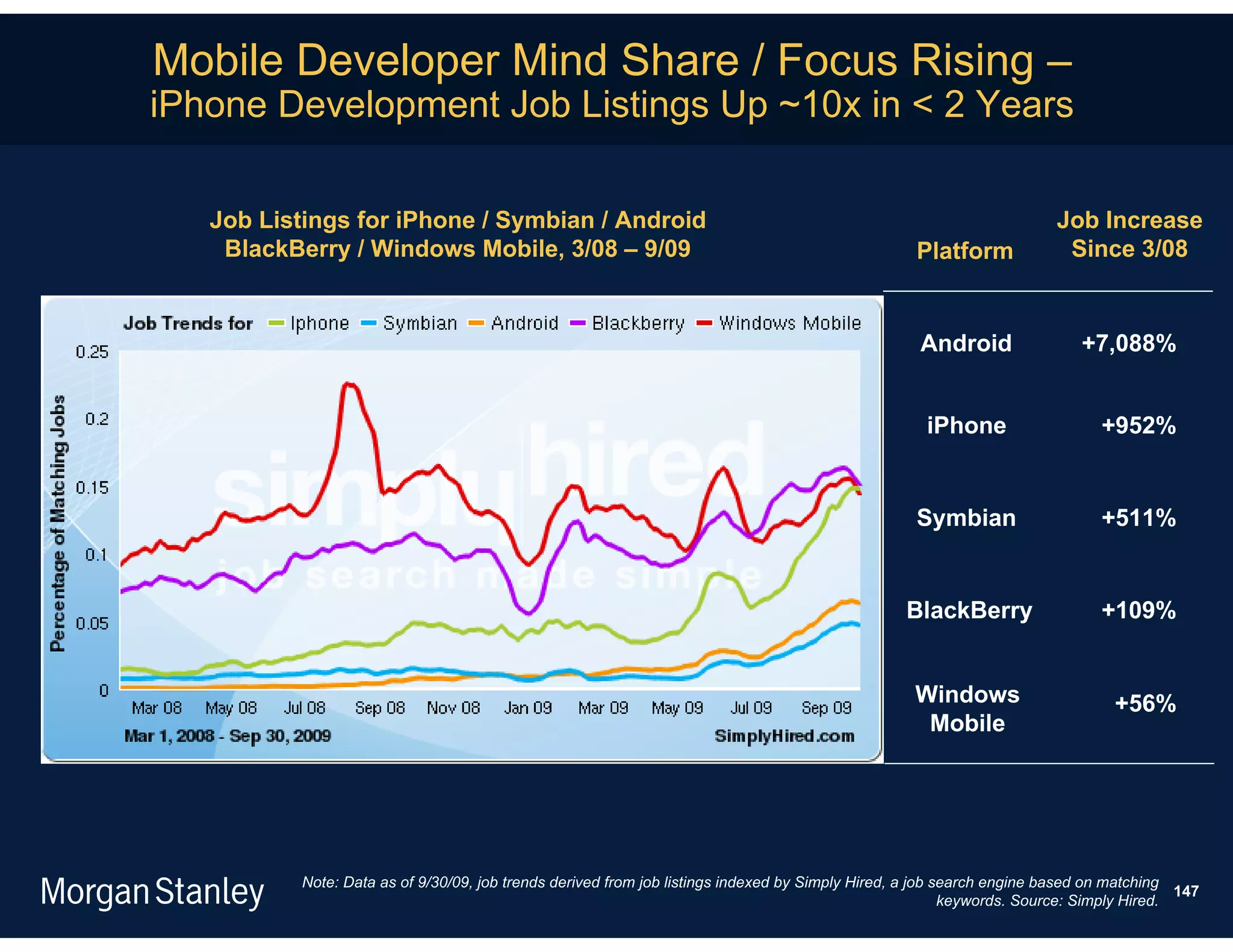 Mobile Developer Mind Share / Focus Rising –
iPhone Development Job Listings Up ~10x in < 2 Years

   Job Listings for iPhone / Symbian / Android                                                                         Job Increase
    BlackBerry / Windows Mobile, 3/08 – 9/09                                                       Platform             Since 3/08


                                                                                                   Android                +7,088%


                                                                                                    iPhone                   +952%


                                                                                                   Symbian                   +511%


                                                                                                 BlackBerry                  +109%


                                                                                                  Windows                      +56%
                                                                                                   Mobile




          Note: Data as of 9/30/09, job trends derived from job listings indexed by Simply Hired, a job search engine based on matching
                                                                                                                                         147
                                                                                                         keywords. Source: Simply Hired.
 