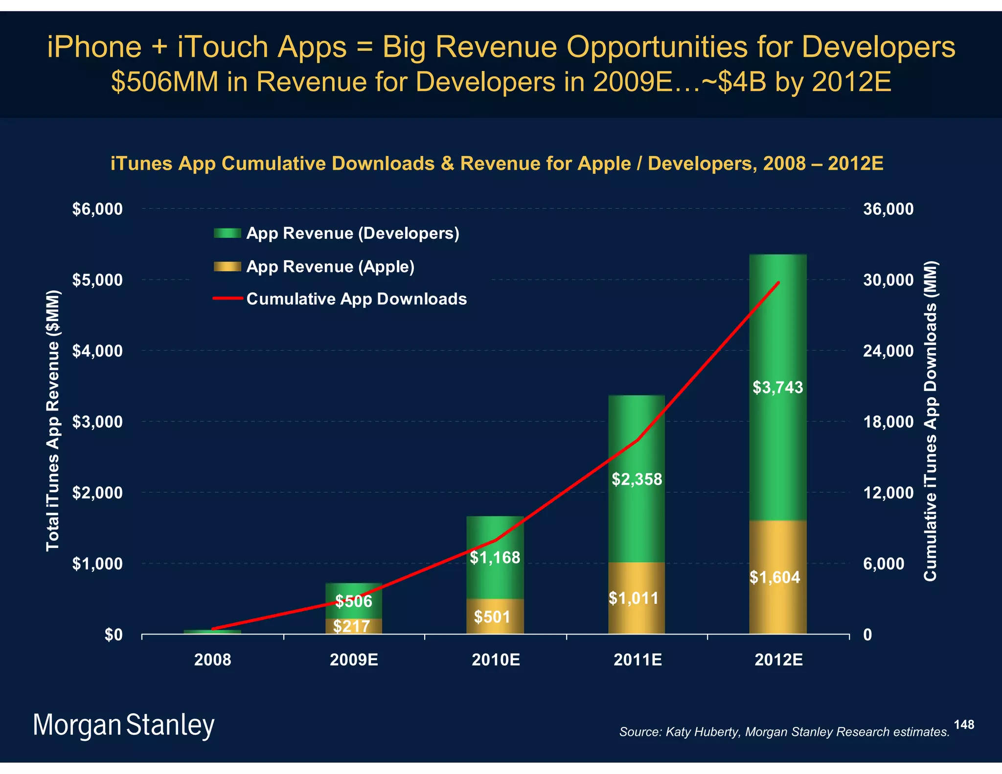 iPhone + iTouch Apps = Big Revenue Opportunities for Developers
                                     $506MM in Revenue for Developers in 2009E…~$4B by 2012E

                                     iTunes App Cumulative Downloads & Revenue for Apple / Developers, 2008 – 2012E

                                 $6,000                                                                                           36,000
                                                    App Revenue (Developers)

                                                    App Revenue (Apple)




                                                                                                                                            Cumulative iTunes App Downloads (MM)
                                 $5,000                                                                                           30,000
                                                    Cumulative App Downloads
Total iTunes App Revenue ($MM)




                                 $4,000                                                                                           24,000

                                                                                                               $3,743

                                 $3,000                                                                                           18,000


                                                                                        $2,358
                                 $2,000                                                                                           12,000



                                 $1,000                                        $1,168                                             6,000
                                                                                                               $1,604
                                                             $506                       $1,011
                                                                               $501
                                    $0                       $217
                                                                                                                                  0
                                             2008            2009E             2010E    2011E                  2012E


                                                                                                                                                                                   148
                                                                                         Source: Katy Huberty, Morgan Stanley Research estimates.
 