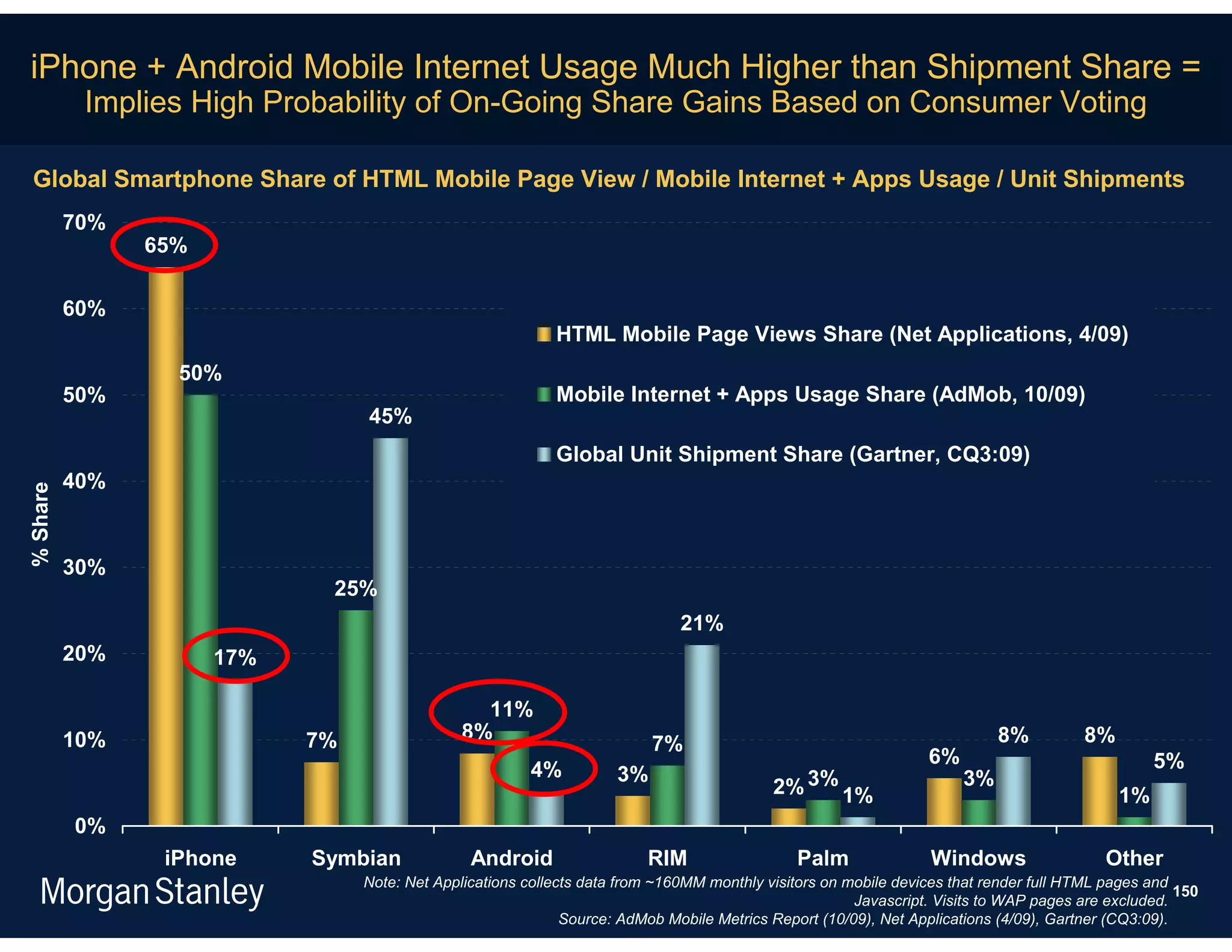 iPhone + Android Mobile Internet Usage Much Higher than Shipment Share =
           Implies High Probability of On-Going Share Gains Based on Consumer Voting

 Global Smartphone Share of HTML Mobile Page View / Mobile Internet + Apps Usage / Unit Shipments
          70%
                65%

          60%
                                                            HTML Mobile Page Views Share (Net Applications, 4/09)
                  50%
          50%                                               Mobile Internet + Apps Usage Share (AdMob, 10/09)
                                 45%
                                                            Global Unit Shipment Share (Gartner, CQ3:09)
          40%
% Share




          30%
                             25%
                                                                              21%
          20%         17%

                                                 11%
          10%               7%                 8%                                                                           8%          8%
                                                                          7%
                                                                                                                  6%                              5%
                                                         4%          3%
                                                                                           2% 3%     1%
                                                                                                                       3%
                                                                                                                                             1%
          0%
                 iPhone     Symbian             Android                  RIM                   Palm               Windows                  Other
                                 Note: Net Applications collects data from ~160MM monthly visitors on mobile devices that render full HTML pages and
                                                                                                                                                      150
                                                                                                       Javascript. Visits to WAP pages are excluded.
                                                              Source: AdMob Mobile Metrics Report (10/09), Net Applications (4/09), Gartner (CQ3:09).
 