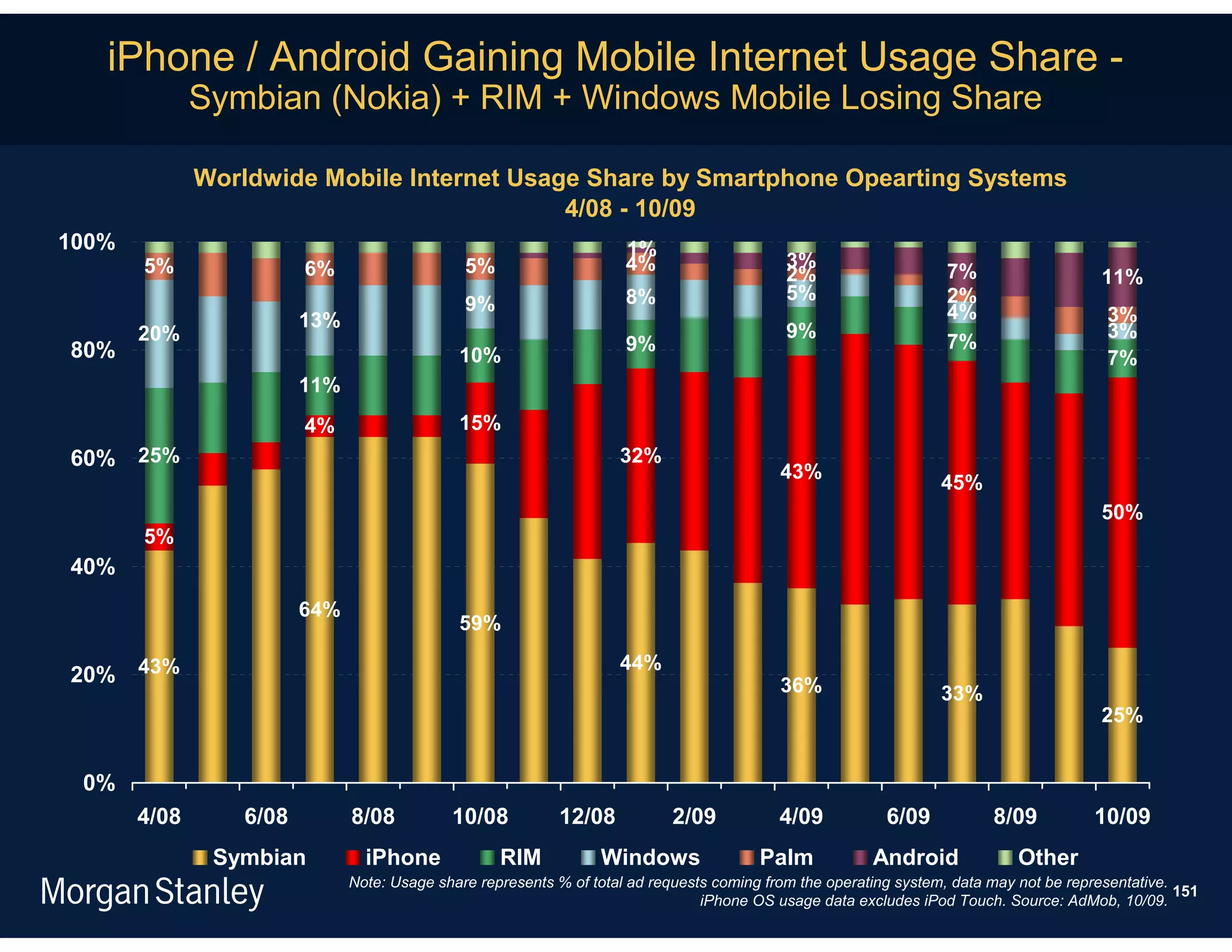 iPhone / Android Gaining Mobile Internet Usage Share -
              Symbian (Nokia) + RIM + Windows Mobile Losing Share

              Worldwide Mobile Internet Usage Share by Smartphone Opearting Systems
                                            4/08 - 10/09
100%                                                                  1%
       5%                6%                    5%                     4%                     3%
                                                                                             2%                     7%                    11%
                                                                      8%                     5%                     2%
                                               9%                                                                   4%
                         13%                                                                                                               3%
       20%                                                                                   9%                                            3%
80%                                                                   9%                                            7%
                                              10%                                                                                          7%
                         11%
                         4%                   15%
60% 25%                                                              32%
                                                                                            43%
                                                                                                                   45%
                                                                                                                                          50%
       5%
40%
                         64%
                                              59%
                                                                     44%
20% 43%                                                                                     36%                    33%
                                                                                                                                          25%


 0%
       4/08       6/08         8/08          10/08          12/08            2/09           4/09           6/09           8/09           10/09
               Symbian           iPhone             RIM           Windows                Palm            Android              Other
                               Note: Usage share represents % of total ad requests coming from the operating system, data may not be representative.
                                                                                                                                                     151
                                                                                 iPhone OS usage data excludes iPod Touch. Source: AdMob, 10/09.
 