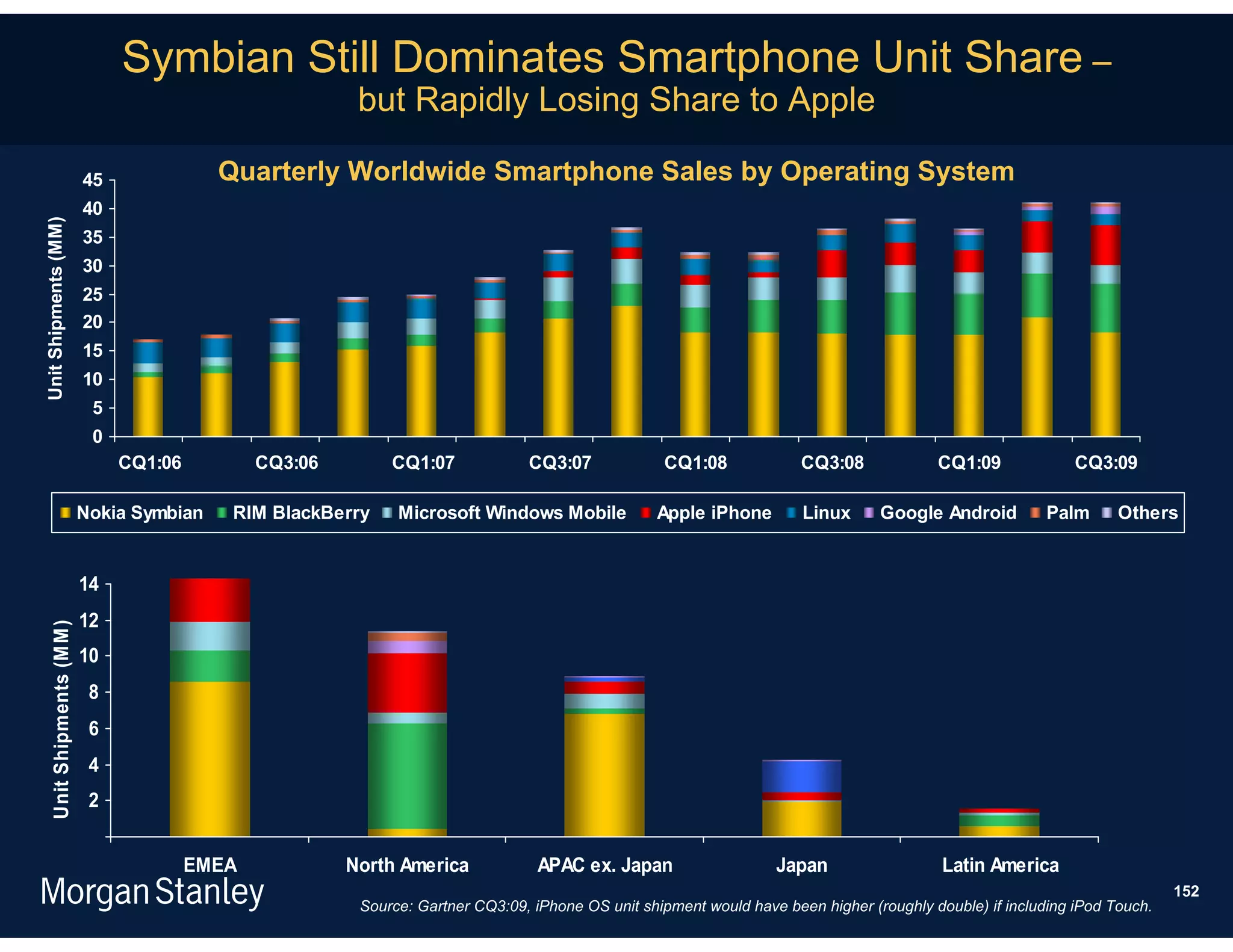 Symbian Still Dominates Smartphone Unit Share –
                                                           but Rapidly Losing Share to Apple

                            45              Quarterly Worldwide Smartphone Sales by Operating System
                            40
Unit Shipments (MM)




                            35
                            30
                            25
                            20
                            15
                            10
                             5
                             0
                                 CQ1:06          CQ3:06        CQ1:07             CQ3:07              CQ1:08             CQ3:08             CQ1:09              CQ3:09

                            Nokia Symbian    RIM BlackBerry     Microsoft Windows Mobile             Apple iPhone        Linux      Google Android          Palm      Others


                            14
                            12
    Unit Shipments (M M )




                            10
                             8
                             6
                             4
                             2


                                          EMEA            North America             APAC ex. Japan                   Japan                   Latin America
                                                                                                                                                                              152
                                                           Source: Gartner CQ3:09, iPhone OS unit shipment would have been higher (roughly double) if including iPod Touch.
 