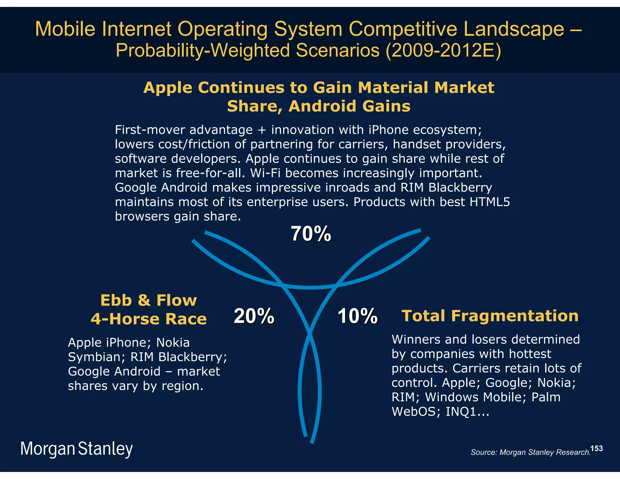 Mobile Internet Operating System Competitive Landscape –
          Probability-Weighted Scenarios (2009-2012E)
              Apple Continues to Gain Material Market
                       Share, Android Gains
          First-mover advantage + innovation with iPhone ecosystem;
          lowers cost/friction of partnering for carriers, handset providers,
          software developers. Apple continues to gain share while rest of
          market is free-for-all. Wi-Fi becomes increasingly important.
          Google Android makes impressive inroads and RIM Blackberry
          maintains most of its enterprise users. Products with best HTML5
          browsers gain share.
                                       70%


       Ebb & Flow
      4-Horse Race            20%              10%        Total Fragmentation
   Apple iPhone; Nokia                                  Winners and losers determined
   Symbian; RIM Blackberry;                             by companies with hottest
   Google Android – market                              products. Carriers retain lots of
   shares vary by region.                               control. Apple; Google; Nokia;
                                                        RIM; Windows Mobile; Palm
                                                        WebOS; INQ1...


                                                                      Source: Morgan Stanley Research.153
 