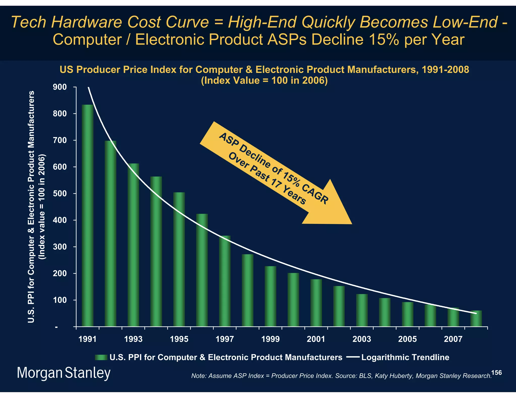 Tech Hardware Cost Curve = High-End Quickly Becomes Low-End -
     Computer / Electronic Product ASPs Decline 15% per Year
                                                                 US Producer Price Index for Computer & Electronic Product Manufacturers, 1991-2008
                                                                                              (Index Value = 100 in 2006)
                                                             900
  U.S. PPI for Computer & Electronic Product Manufacturers




                                                             800

                                                                                                        AS
                                                             700                                           P
                                                                                                             D
                                                                                                           Ov ecli
                                                                                                             er ne
                  (Index value = 100 in 2006)




                                                             600                                               Pa of
                                                                                                                   st 15
                                                                                                                     17 %
                                                                                                                       Ye CA
                                                             500                                                         a r GR
                                                                                                                            s

                                                             400


                                                             300


                                                             200


                                                             100


                                                             -
                                                                    1991      1993       1995          1997           1999           2001           2003           2005           2007

                                                                           U.S. PPI for Computer & Electronic Product Manufacturers                    Logarithmic Trendline

                                                                                                Note: Assume ASP Index = Producer Price Index. Source: BLS, Katy Huberty, Morgan Stanley Research.156
 