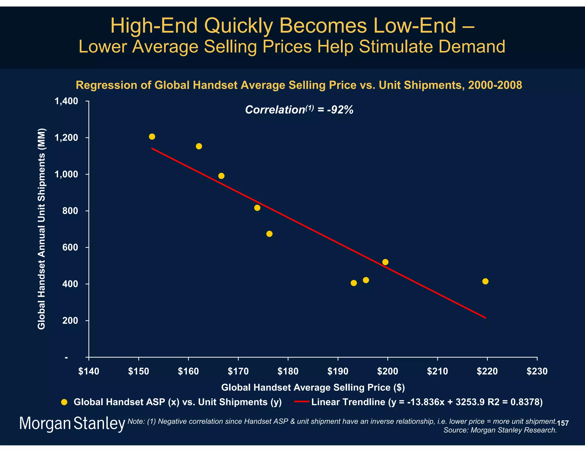High-End Quickly Becomes Low-End –
                                                    Lower Average Selling Prices Help Stimulate Demand

                                                  Regression of Global Handset Average Selling Price vs. Unit Shipments, 2000-2008
                                            1,400
                                                                                                 Correlation(1) = -92%
Global Handset Annual Unit Shipments (MM)




                                            1,200


                                            1,000


                                             800


                                             600


                                             400


                                             200


                                              -
                                                  $140       $150           $160           $170            $180           $190           $200            $210           $220           $230
                                                                                         Global Handset Average Selling Price ($)
                                                  Global Handset ASP (x) vs. Unit Shipments (y)                      Linear Trendline (y = -13.836x + 3253.9 R2 = 0.8378)
                                                             Note: (1) Negative correlation since Handset ASP & unit shipment have an inverse relationship, i.e. lower price = more unit shipment.157
                                                                                                                                                               Source: Morgan Stanley Research.
 