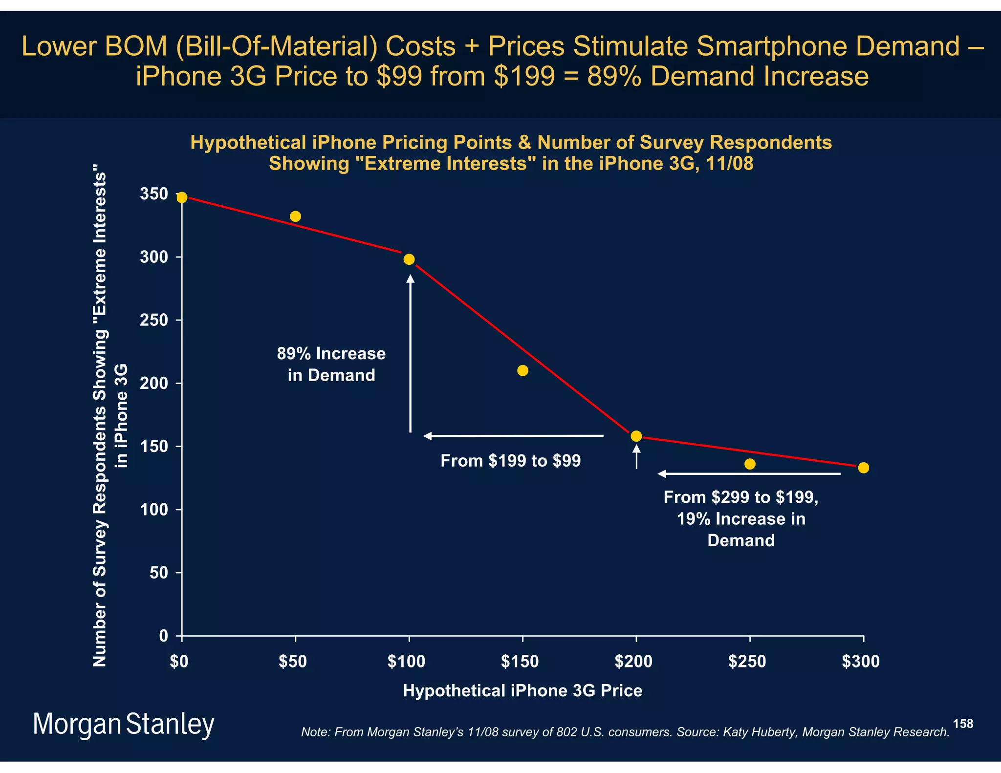 Lower BOM (Bill-Of-Material) Costs + Prices Stimulate Smartphone Demand –
        iPhone 3G Price to $99 from $199 = 89% Demand Increase

                                                                           Hypothetical iPhone Pricing Points & Number of Survey Respondents
                                                                                  Showing "Extreme Interests" in the iPhone 3G, 11/08
     Number of Survey Respondents Showing "Extreme Interests"




                                                                350


                                                                300


                                                                250
                                                                                   89% Increase
                          in iPhone 3G




                                                                200                 in Demand



                                                                150
                                                                                                             From $199 to $99

                                                                                                                                                   From $299 to $199,
                                                                100
                                                                                                                                                    19% Increase in
                                                                                                                                                       Demand
                                                                 50


                                                                  0
                                                                      $0           $50              $100               $150                $200               $250               $300
                                                                                                       Hypothetical iPhone 3G Price
                                                                                                                                                                                                       158
                                                                                      Note: From Morgan Stanley’s 11/08 survey of 802 U.S. consumers. Source: Katy Huberty, Morgan Stanley Research.
 
