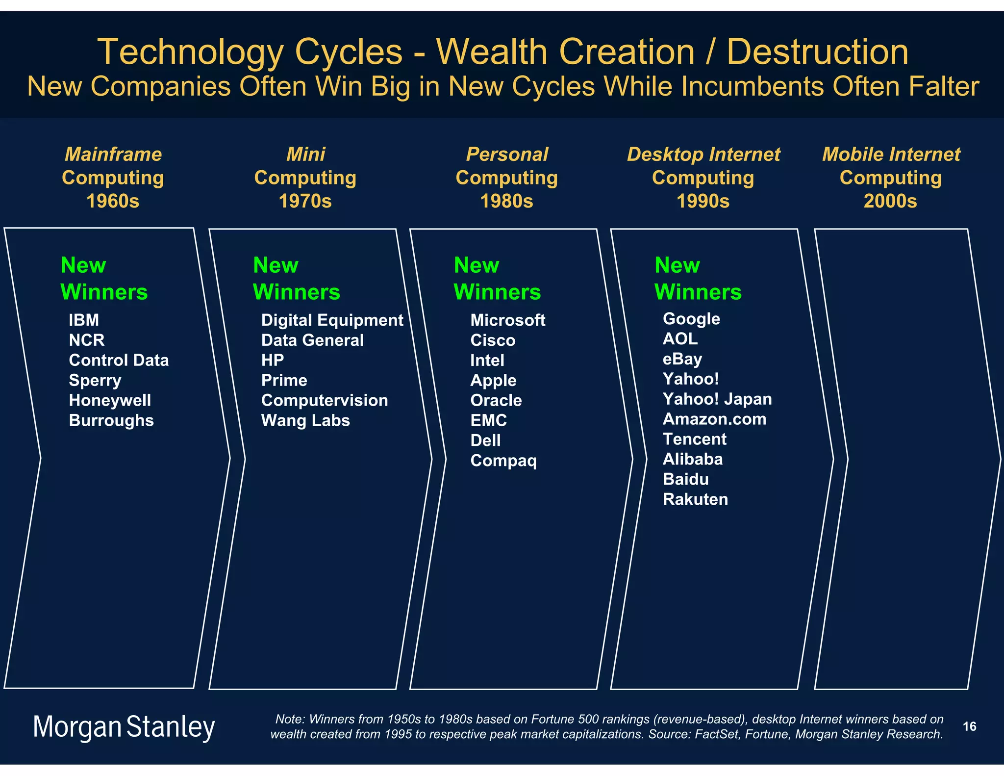 Technology Cycles - Wealth Creation / Destruction
New Companies Often Win Big in New Cycles While Incumbents Often Falter

  Mainframe          Mini                           Personal                     Desktop Internet                  Mobile Internet
  Computing       Computing                        Computing                       Computing                        Computing
    1960s           1970s                            1980s                           1990s                            2000s


  New             New                              New                                New
  Winners         Winners                          Winners                            Winners
   IBM            Digital Equipment                   Microsoft                        Google
   NCR            Data General                        Cisco                            AOL
   Control Data   HP                                  Intel                            eBay
   Sperry         Prime                               Apple                            Yahoo!
   Honeywell      Computervision                      Oracle                           Yahoo! Japan
   Burroughs      Wang Labs                           EMC                              Amazon.com
                                                      Dell                             Tencent
                                                      Compaq                           Alibaba
                                                                                       Baidu
                                                                                       Rakuten




                    Note: Winners from 1950s to 1980s based on Fortune 500 rankings (revenue-based), desktop Internet winners based on
                                                                                                                                            16
                   wealth created from 1995 to respective peak market capitalizations. Source: FactSet, Fortune, Morgan Stanley Research.
 