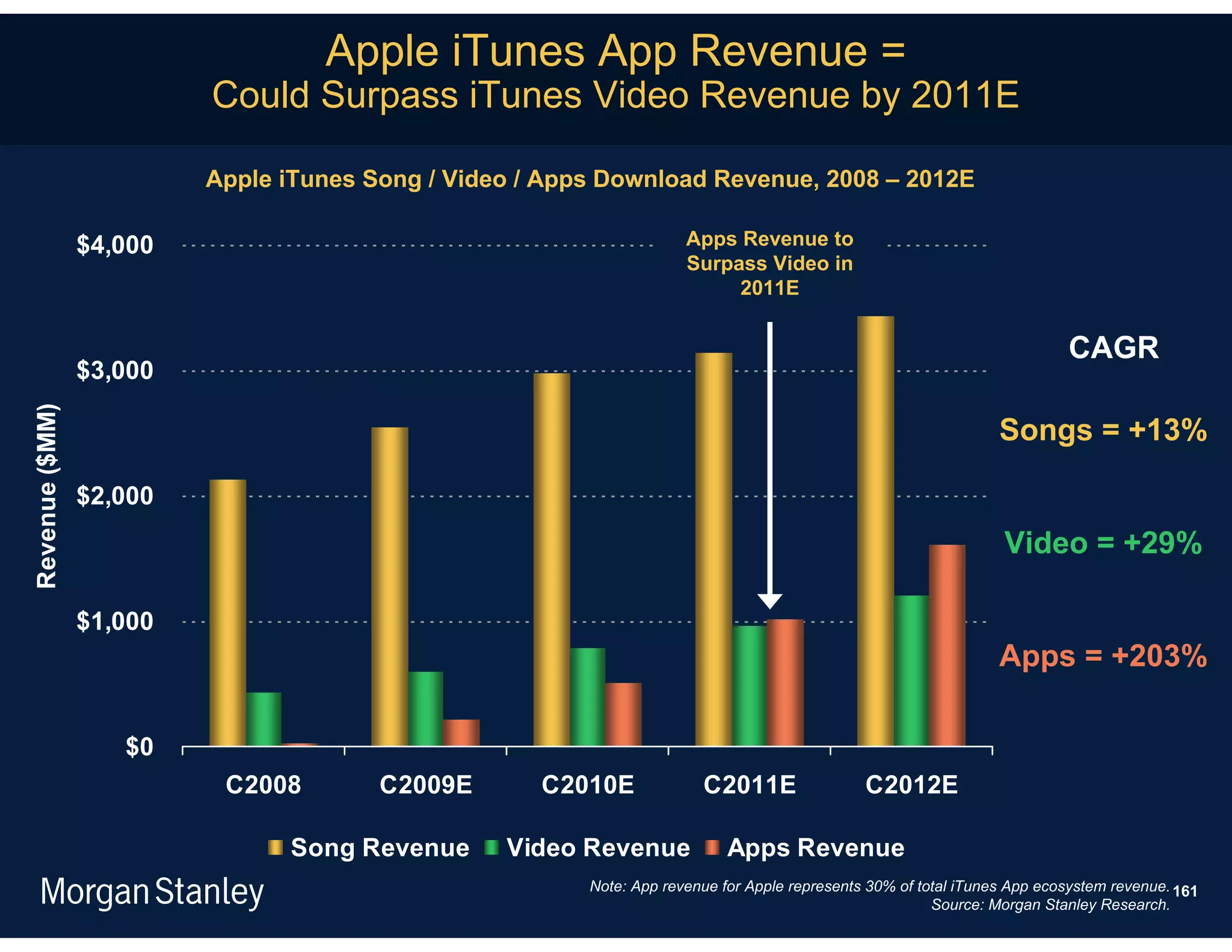 Apple iTunes App Revenue =
                         Could Surpass iTunes Video Revenue by 2011E

                         Apple iTunes Song / Video / Apps Download Revenue, 2008 – 2012E

                $4,000                                               Apps Revenue to
                                                                     Surpass Video in
                                                                          2011E


                                                                                                                          CAGR
                $3,000
Revenue ($MM)




                                                                                                                 Songs = +13%

                $2,000
                                                                                                                 Video = +29%

                $1,000
                                                                                                                 Apps = +203%

                   $0
                          C2008        C2009E       C2010E             C2011E                 C2012E

                               Song Revenue      Video Revenue             Apps Revenue
                                                        Note: App revenue for Apple represents 30% of total iTunes App ecosystem revenue. 161
                                                                                                        Source: Morgan Stanley Research.
 