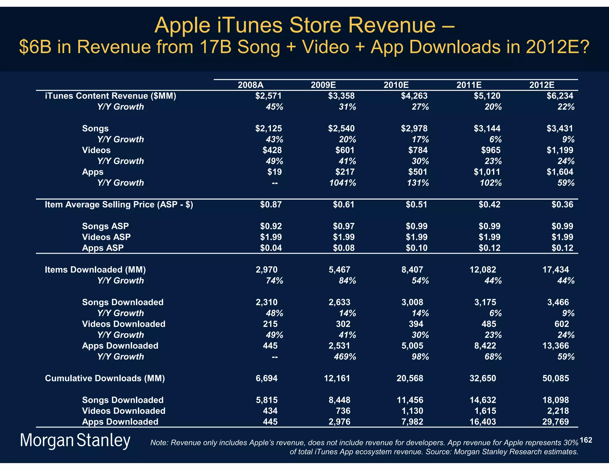 Apple iTunes Store Revenue –
$6B in Revenue from 17B Song + Video + App Downloads in 2012E?
                                                   2008A                2009E                2010E                2011E                2012E
  iTunes Content Revenue ($MM)                         $2,571               $3,358               $4,263               $5,120               $6,234
             Y/Y Growth                                  45%                  31%                  27%                  20%                  22%

           Songs                                        $2,125               $2,540               $2,978               $3,144              $3,431
              Y/Y Growth                                  43%                  20%                   17%                   6%                  9%
           Videos                                        $428                 $601                  $784                 $965              $1,199
              Y/Y Growth                                  49%                  41%                   30%                  23%                24%
           Apps                                            $19                $217                 $501                $1,011              $1,604
              Y/Y Growth                                    --               1041%                 131%                 102%                 59%

  Item Average Selling Price (ASP - $)                    $0.87                $0.61               $0.51                $0.42                $0.36

           Songs ASP                                      $0.92                $0.97               $0.99                $0.99                $0.99
           Videos ASP                                     $1.99                $1.99               $1.99                $1.99                $1.99
           Apps ASP                                       $0.04                $0.08               $0.10                $0.12                $0.12

  Items Downloaded (MM)                                  2,970               5,467                8,407              12,082               17,434
             Y/Y Growth                                     74%                 84%                  54%                 44%                  44%

           Songs Downloaded                              2,310               2,633                3,008                3,175               3,466
              Y/Y Growth                                    48%                 14%                  14%                   6%                  9%
           Videos Downloaded                               215                 302                  394                  485                 602
              Y/Y Growth                                    49%                 41%                  30%                  23%                 24%
           Apps Downloaded                                 445               2,531                5,005                8,422              13,366
              Y/Y Growth                                     --               469%                   98%                  68%                 59%

  Cumulative Downloads (MM)                              6,694              12,161               20,568              32,650               50,085

           Songs Downloaded                              5,815               8,448               11,456              14,632               18,098
           Videos Downloaded                               434                 736                1,130               1,615                2,218
           Apps Downloaded                                 445               2,976                7,982              16,403               29,769

                           Note: Revenue only includes Apple’s revenue, does not include revenue for developers. App revenue for Apple represents 30% 162
                                                                   of total iTunes App ecosystem revenue. Source: Morgan Stanley Research estimates.
 