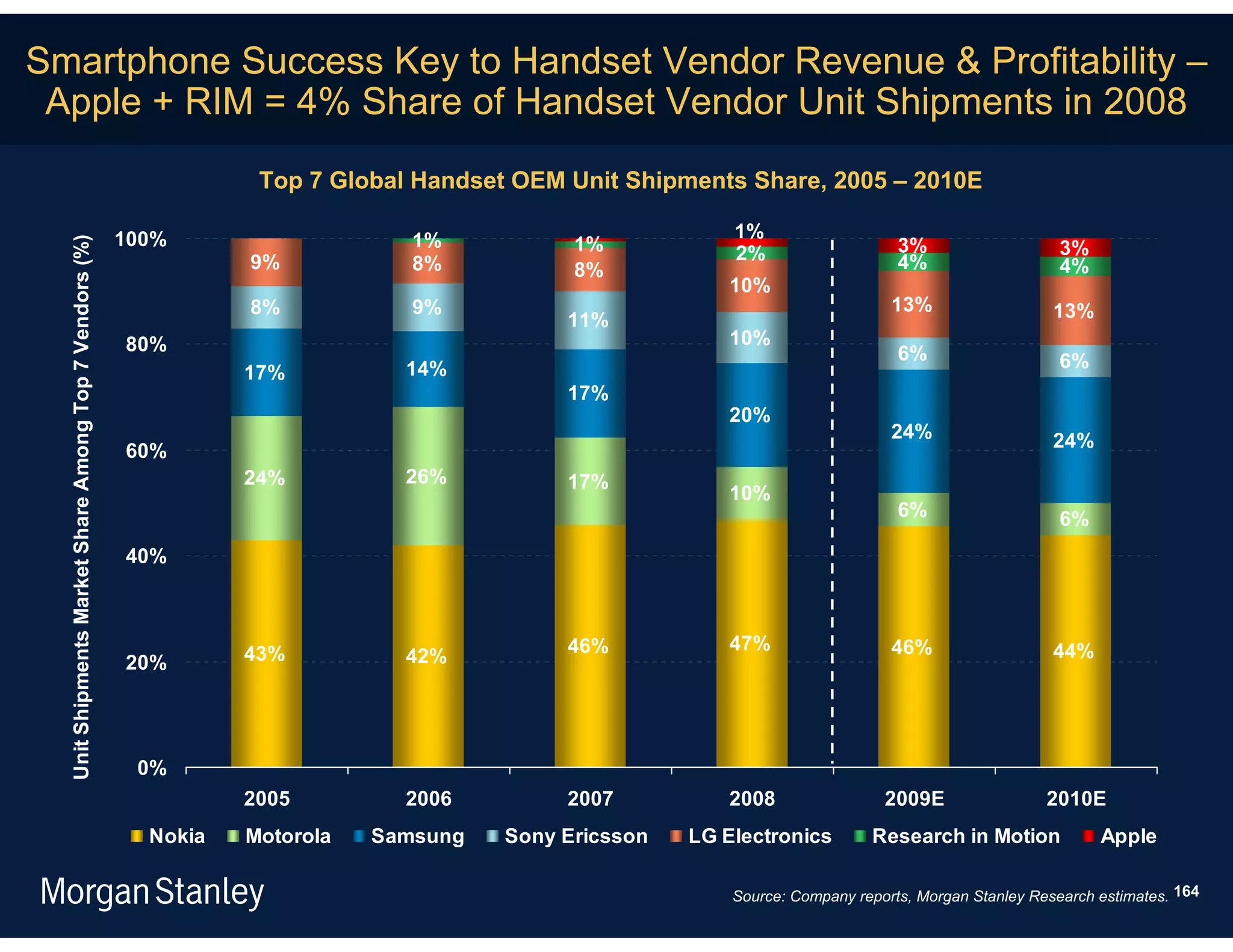 Smartphone Success Key to Handset Vendor Revenue & Profitability –
 Apple + RIM = 4% Share of Handset Vendor Unit Shipments in 2008
                                                                   Top 7 Global Handset OEM Unit Shipments Share, 2005 – 2010E

                                                        100%                    1%                         1%
                                                                                             1%                                  3%
  Unit Shipments Market Share Among Top 7 Vendors (%)




                                                                                                           2%                                          3%
                                                                  9%            8%           8%                                  4%                    4%
                                                                                                          10%
                                                                  8%            9%                                              13%                   13%
                                                                                            11%
                                                        80%                                               10%
                                                                                                                                 6%                    6%
                                                                  17%          14%
                                                                                            17%
                                                                                                          20%
                                                                                                                                24%                   24%
                                                        60%
                                                                  24%          26%          17%
                                                                                                          10%
                                                                                                                                 6%                    6%
                                                        40%



                                                                                            46%           47%                   46%                   44%
                                                        20%       43%          42%




                                                         0%
                                                                  2005         2006         2007          2008                 2009E                 2010E
                                                          Nokia   Motorola   Samsung   Sony Ericsson   LG Electronics        Research in Motion             Apple

                                                                                                           Source: Company reports, Morgan Stanley Research estimates. 164
 