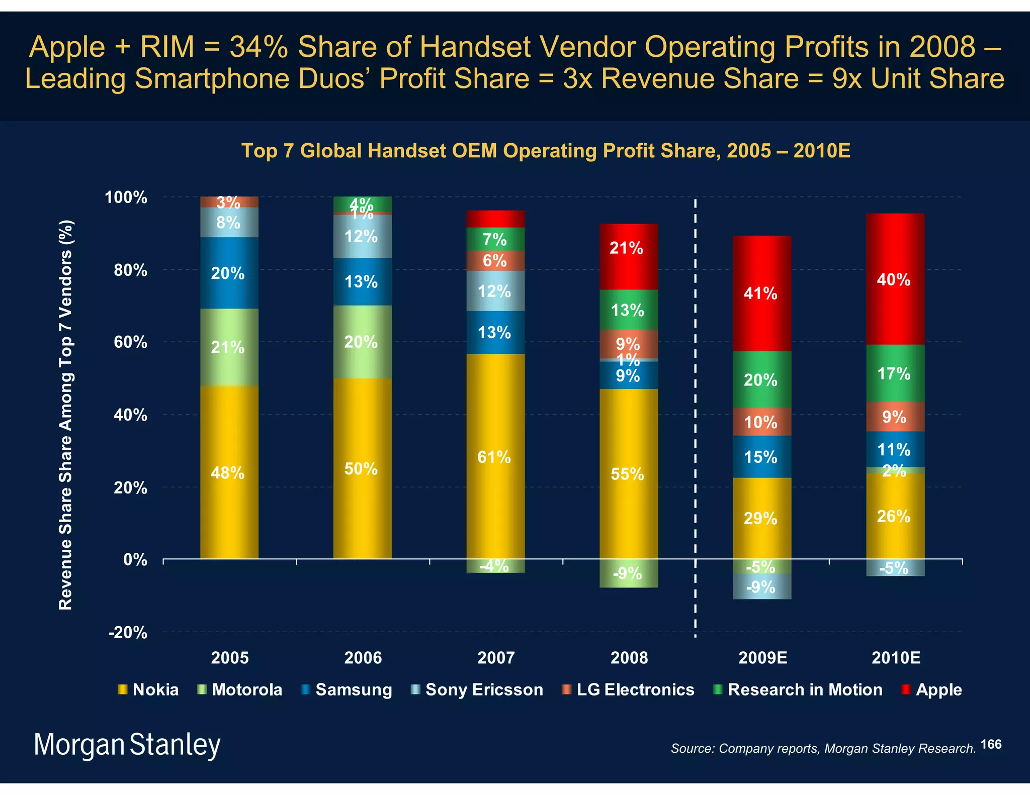 Apple + RIM = 34% Share of Handset Vendor Operating Profits in 2008 –
Leading Smartphone Duos’ Profit Share = 3x Revenue Share = 9x Unit Share

                                                               Top 7 Global Handset OEM Operating Profit Share, 2005 – 2010E

                                                100%      3%              4%
                                                                          1%
                                                          8%
  Revenue Share Share Among Top 7 Vendors (%)




                                                                         12%           7%
                                                                                                    21%
                                                                                       6%
                                                80%       20%            13%                                                                 40%
                                                                                      12%                              41%
                                                                                                     13%
                                                                                      13%
                                                60%       21%            20%                         9%
                                                                                                     1%
                                                                                                     9%                20%                   17%

                                                40%                                                                    10%                   9%

                                                                                      61%                              15%                   11%
                                                          48%            50%                         55%                                      2%
                                                20%
                                                                                                                       29%                   26%

                                                 0%                                   -4%                               -5%
                                                                                                     -9%                                     -5%
                                                                                                                        -9%

                                                -20%
                                                          2005           2006         2007           2008             2009E                 2010E
                                                  Nokia   Motorola    Samsung    Sony Ericsson   LG Electronics      Research in Motion            Apple


                                                                                                            Source: Company reports, Morgan Stanley Research. 166
 