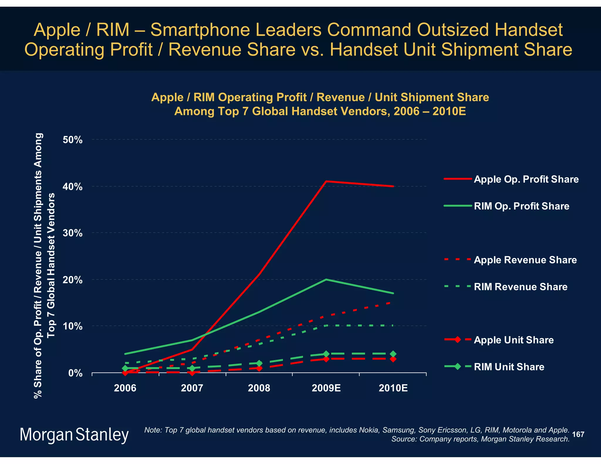 Apple / RIM – Smartphone Leaders Command Outsized Handset
Operating Profit / Revenue Share vs. Handset Unit Shipment Share

                                                                        Apple / RIM Operating Profit / Revenue / Unit Shipment Share
                                                                           Among Top 7 Global Handset Vendors, 2006 – 2010E
% Share of Op. Profit / Revenue / Unit Shipments Among




                                                         50%


                                                                                                                                                                   Apple Op. Profit Share
                                                         40%
            Top 7 Global Handset Vendors




                                                                                                                                                                   RIM Op. Profit Share

                                                         30%                                                                                                       Line 3

                                                                                                                                                                   Apple Revenue Share
                                                         20%
                                                                                                                                                                   RIM Revenue Share

                                                                                                                                                                   Line 6
                                                         10%
                                                                                                                                                                   Apple Unit Share

                                                                                                                                                                   RIM Unit Share
                                                         0%
                                                               2006             2007               2008              2009E              2010E



                                                                      Note: Top 7 global handset vendors based on revenue, includes Nokia, Samsung, Sony Ericsson, LG, RIM, Motorola and Apple.
                                                                                                                                                                                                167
                                                                                                                                             Source: Company reports, Morgan Stanley Research.
 
